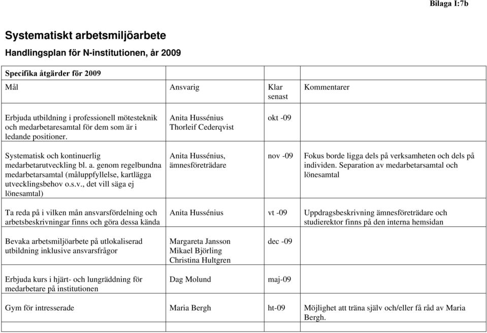 genom regelbundna medarbetarsamtal (måluppfyllelse, kartlägga utvecklingsbehov o.s.v., det vill säga ej lönesamtal) Anita Hussénius, ämnesföreträdare nov -09 Fokus borde ligga dels på verksamheten och dels på individen.