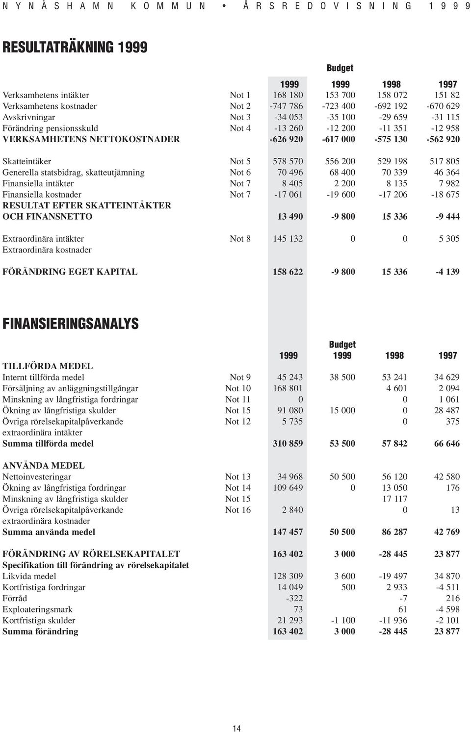 Generella statsbidrag, skatteutjämning Not 6 70 496 68 400 70 339 46 364 Finansiella intäkter Not 7 8 405 2 200 8 135 7 982 Finansiella kostnader Not 7-17 061-19 600-17 206-18 675 RESULTAT EFTER