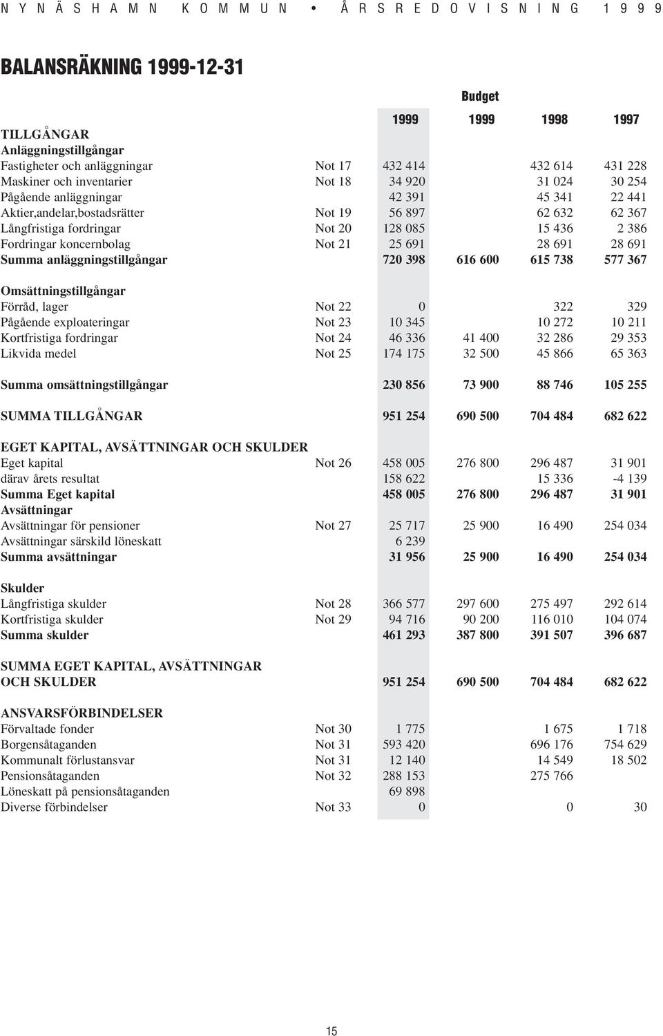 691 Summa anläggningstillgångar 720 398 616 600 615 738 577 367 Omsättningstillgångar Förråd, lager Not 22 0 322 329 Pågående exploateringar Not 23 10 345 10 272 10 211 Kortfristiga fordringar Not 24
