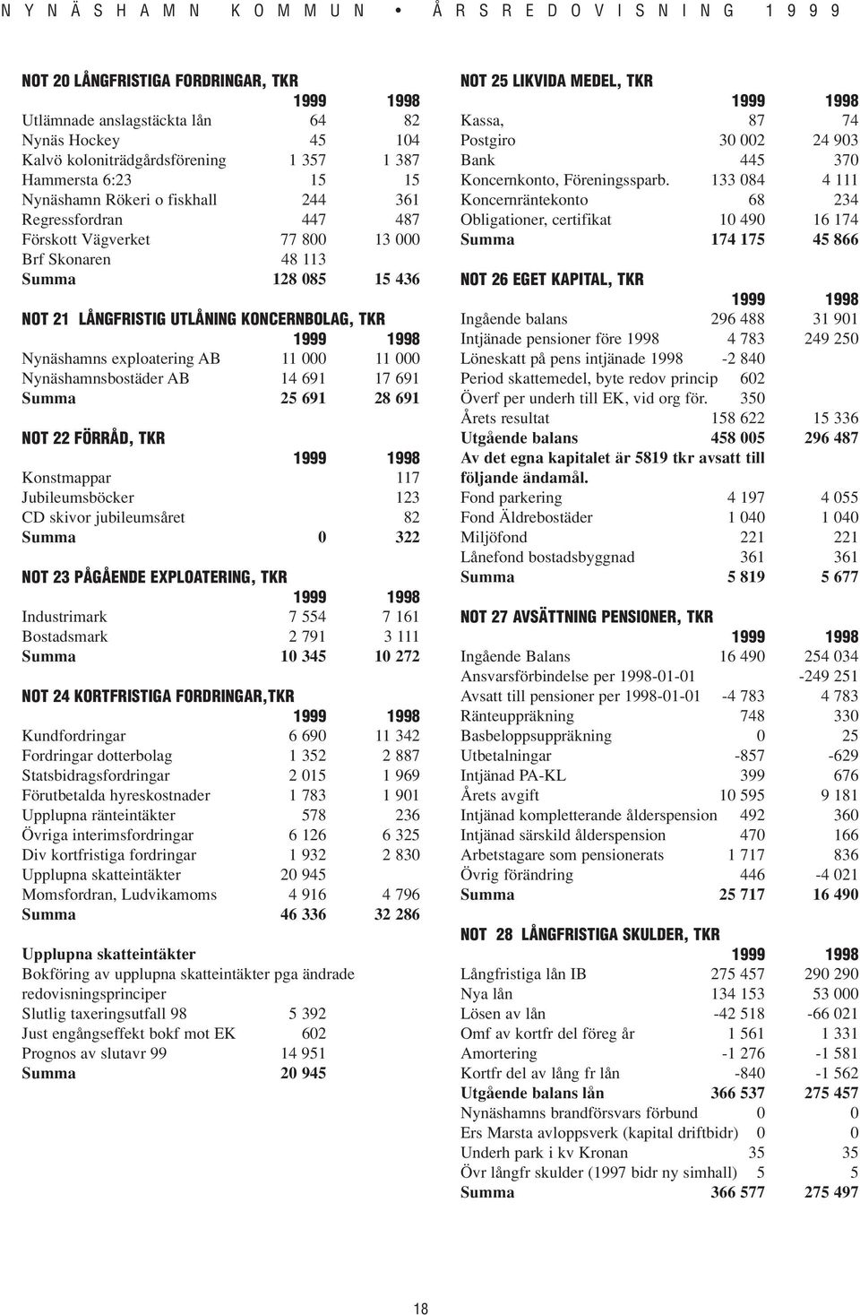 Nynäshamnsbostäder AB 14 691 17 691 Summa 25 691 28 691 NOT 22 FÖRRÅD, TKR 1999 1998 Konstmappar 117 Jubileumsböcker 123 CD skivor jubileumsåret 82 Summa 0 322 NOT 23 PÅGÅENDE EXPLOATERING, TKR 1999