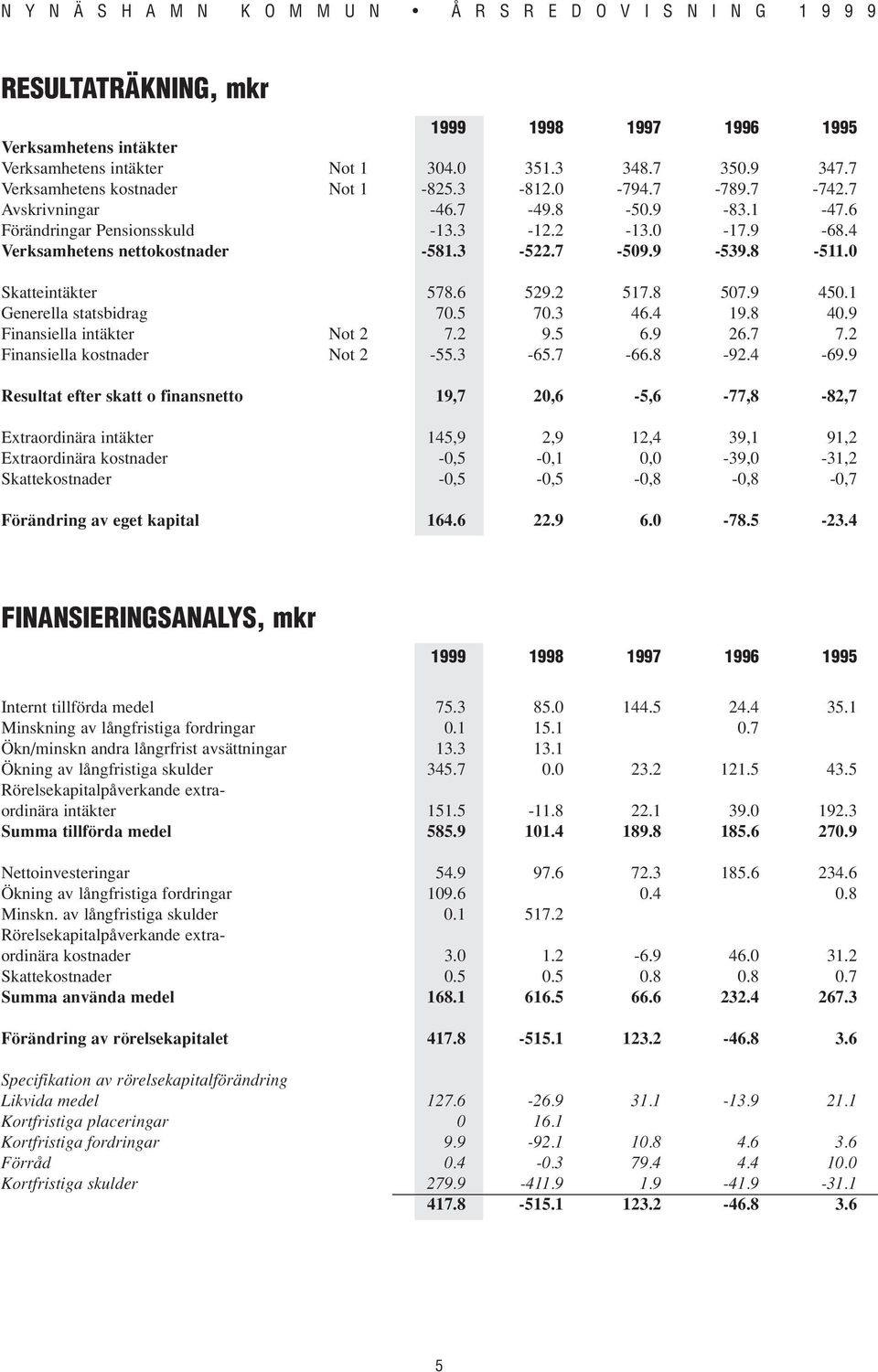 1 Generella statsbidrag 70.5 70.3 46.4 19.8 40.9 Finansiella intäkter Not 2 7.2 9.5 6.9 26.7 7.2 Finansiella kostnader Not 2-55.3-65.7-66.8-92.4-69.