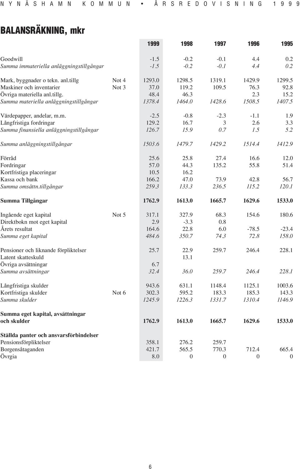 5 Värdepapper, andelar, m.m. -2.5-0.8-2.3-1.1 1.9 Långfristiga fordringar 129.2 16.7 3 2.6 3.3 Summa finansiella anläggningstillgångar 126.7 15.9 0.7 1.5 5.2 Summa anläggningstillgångar 1503.6 1479.