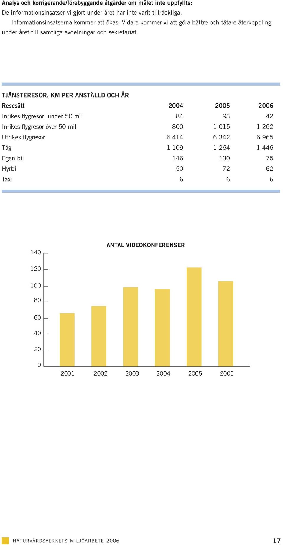 TJÄNSTERESOR, KM PER ANSTÄLLD OCH ÅR Resesätt 2004 2005 2006 Inrikes flygresor under 50 mil 84 93 42 Inrikes flygresor över 50 mil 800 1 015 1 262 Utrikes flygresor