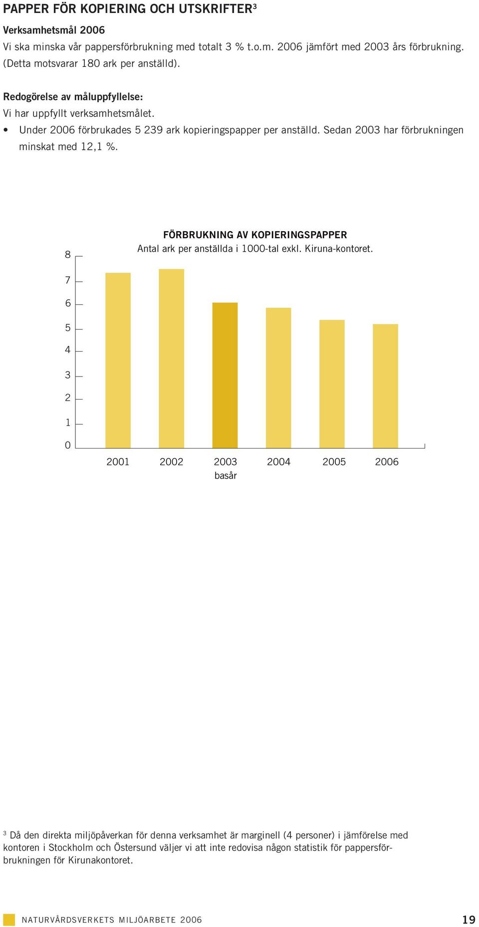 Sedan 2003 har förbrukningen minskat med 12,1 %. 8 FÖRBRUKNING AV KOPIERINGSPAPPER Antal ark per anställda i 1000-tal exkl. Kiruna-kontoret.