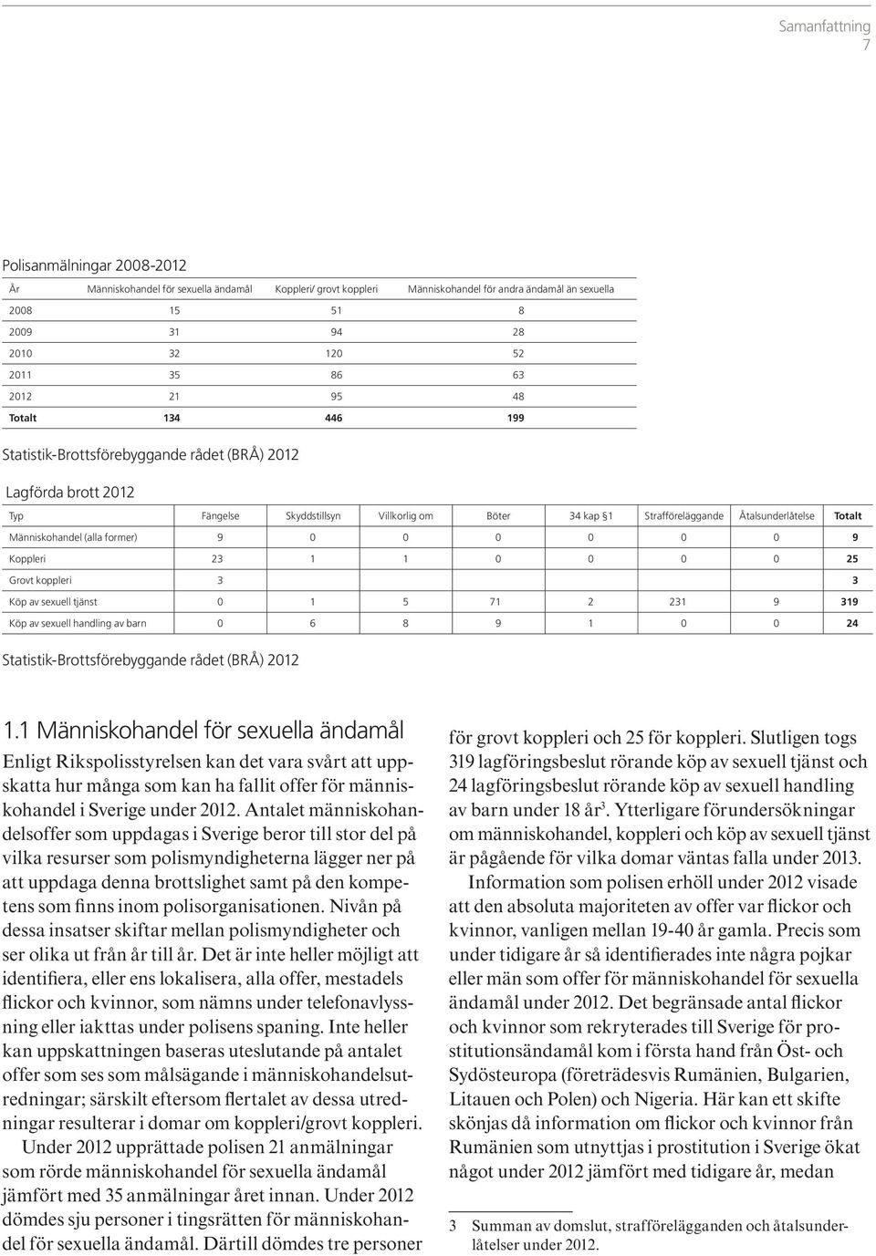 Totalt Människohandel (alla former) 9 0 0 0 0 0 0 9 Koppleri 23 1 1 0 0 0 0 25 Grovt koppleri 3 3 Köp av sexuell tjänst 0 1 5 71 2 231 9 319 Köp av sexuell handling av barn 0 6 8 9 1 0 0 24