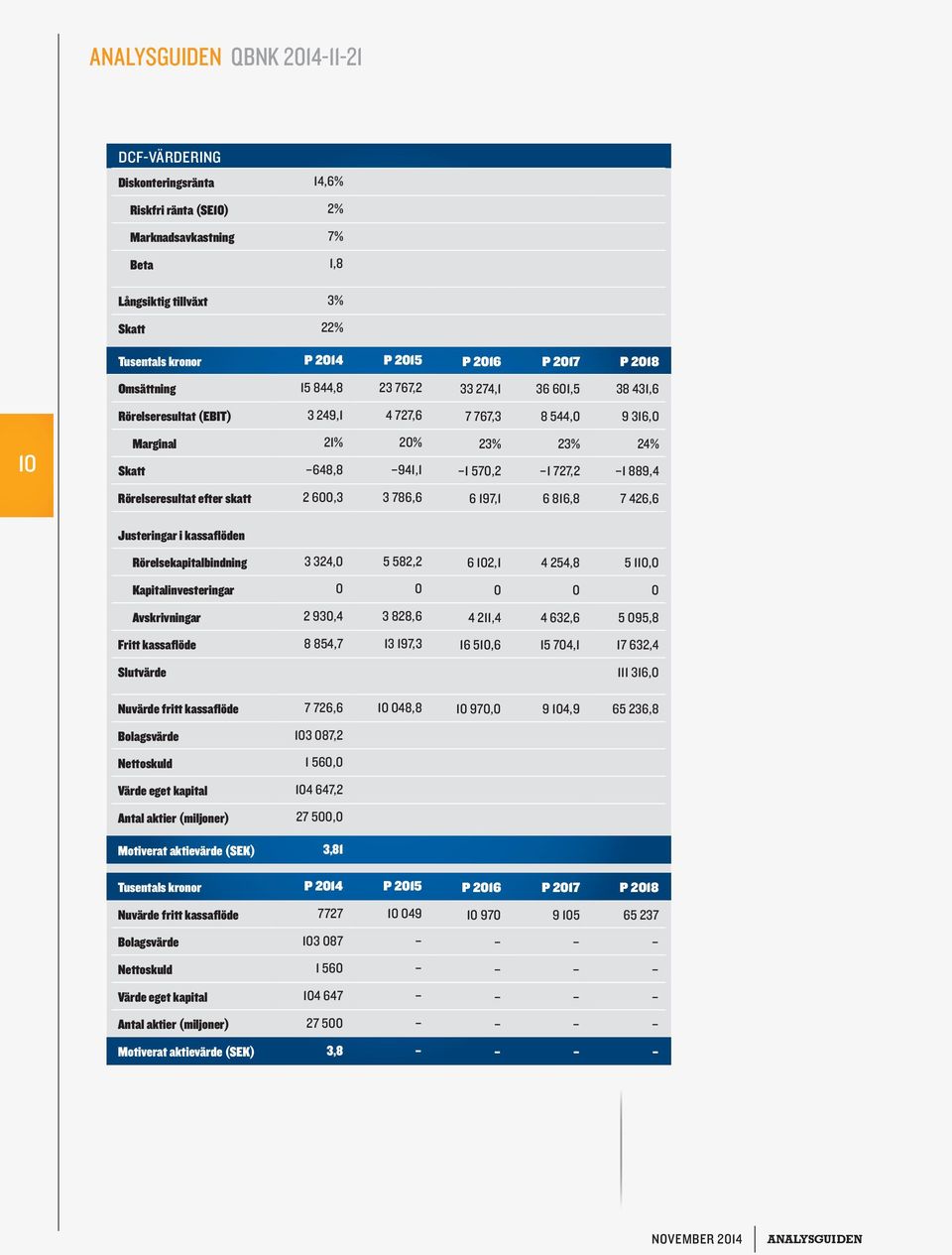 Rörelseresultat efter skatt 2 600,3 3 786,6 6 197,1 6 816,8 7 426,6 Justeringar i kassaflöden Rörelsekapitalbindning 3 324,0 5 582,2 6 102,1 4 254,8 5 110,0 Kapitalinvesteringar 0 0 0 0 0