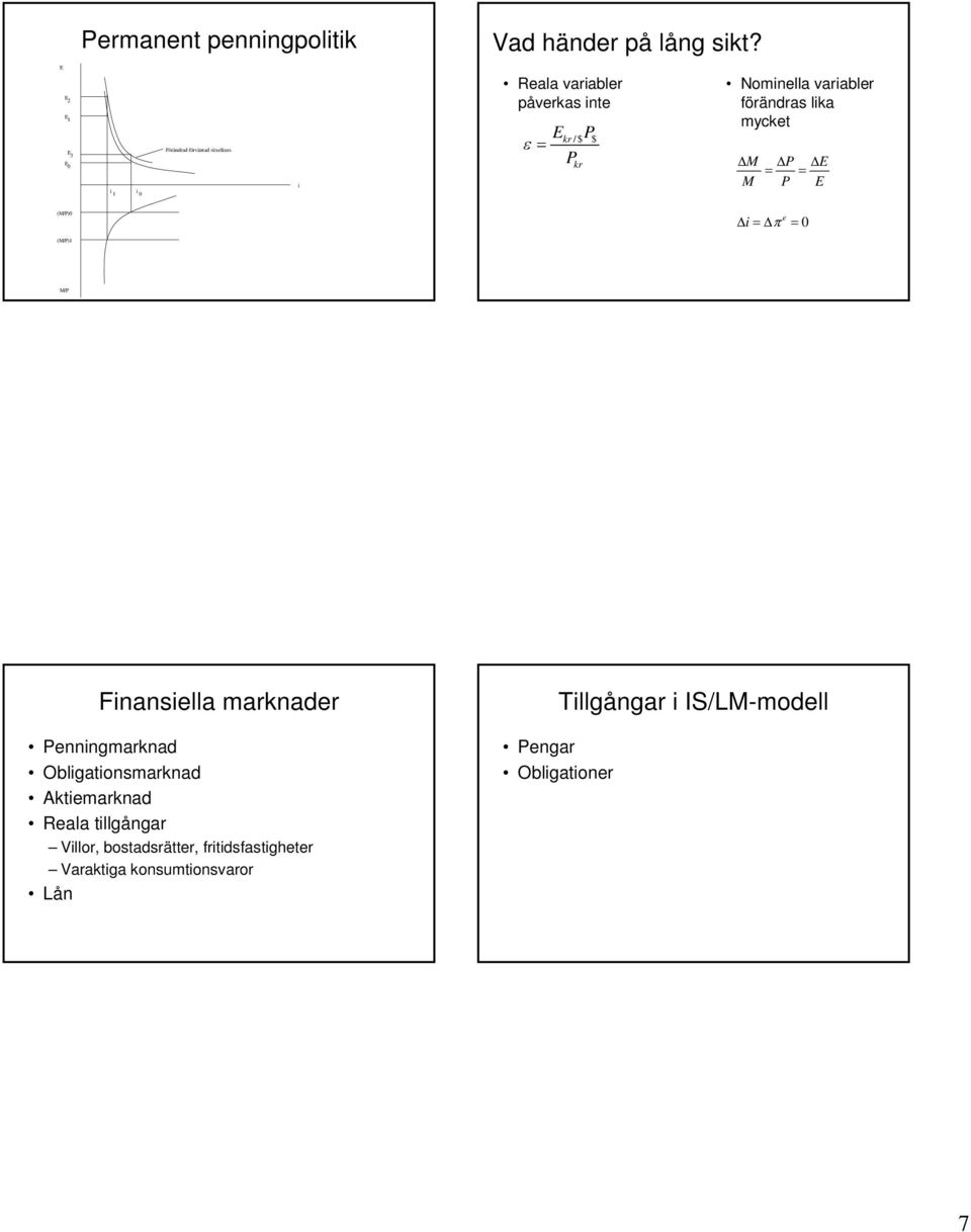 (M/)1 Δ i =Δ π = M/ Finansilla marknadr Tillgångar i IS/LM-modll nningmarknad Obligaionsmarknad