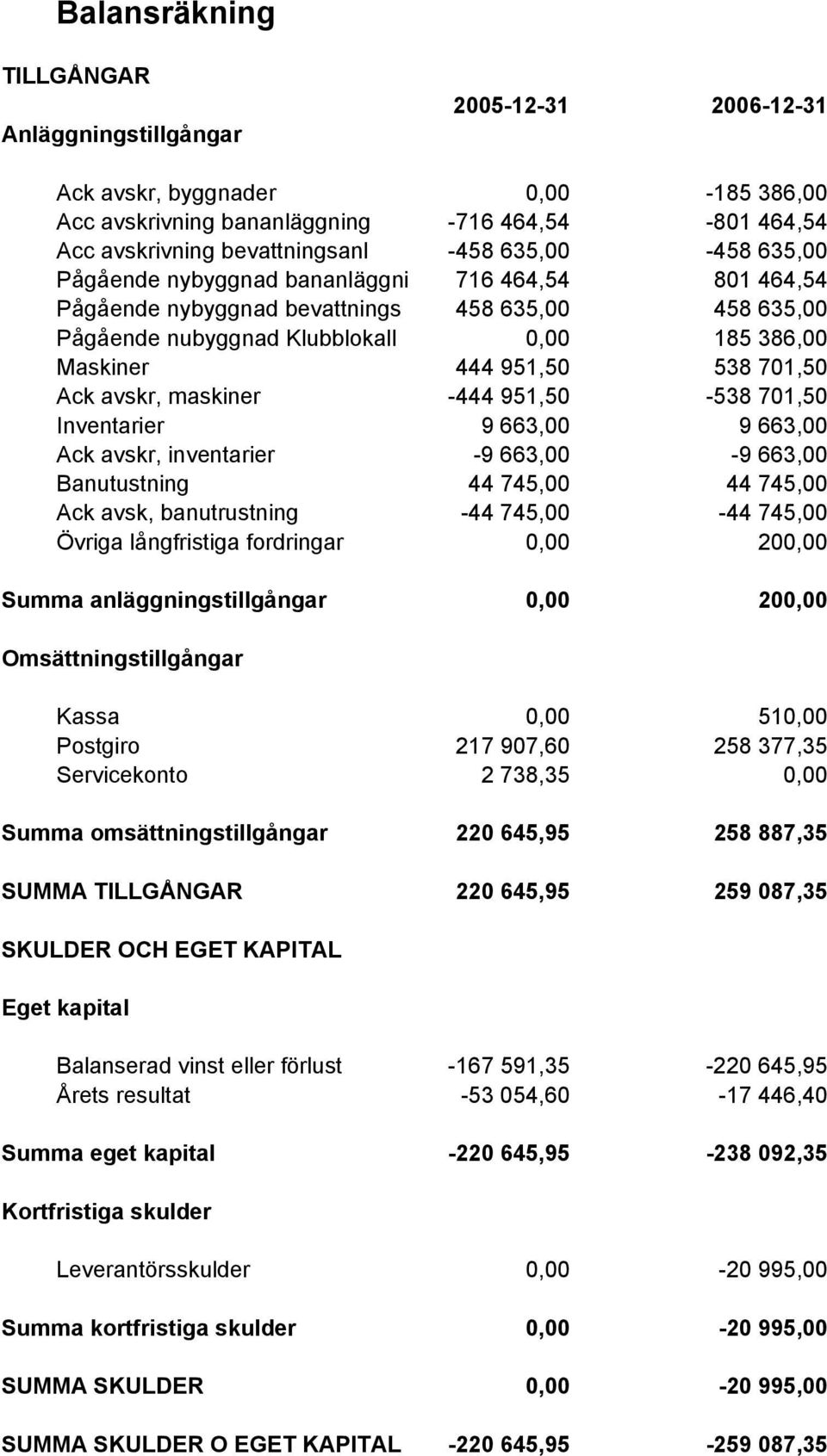 951,50-444 951,50 538 701,50-538 701,50 Inventarier Ack avskr, inventarier 9 663,00-9 663,00 9 663,00-9 663,00 Banutustning 44 745,00 44 745,00 Ack avsk, banutrustning -44 745,00-44 745,00 Övriga