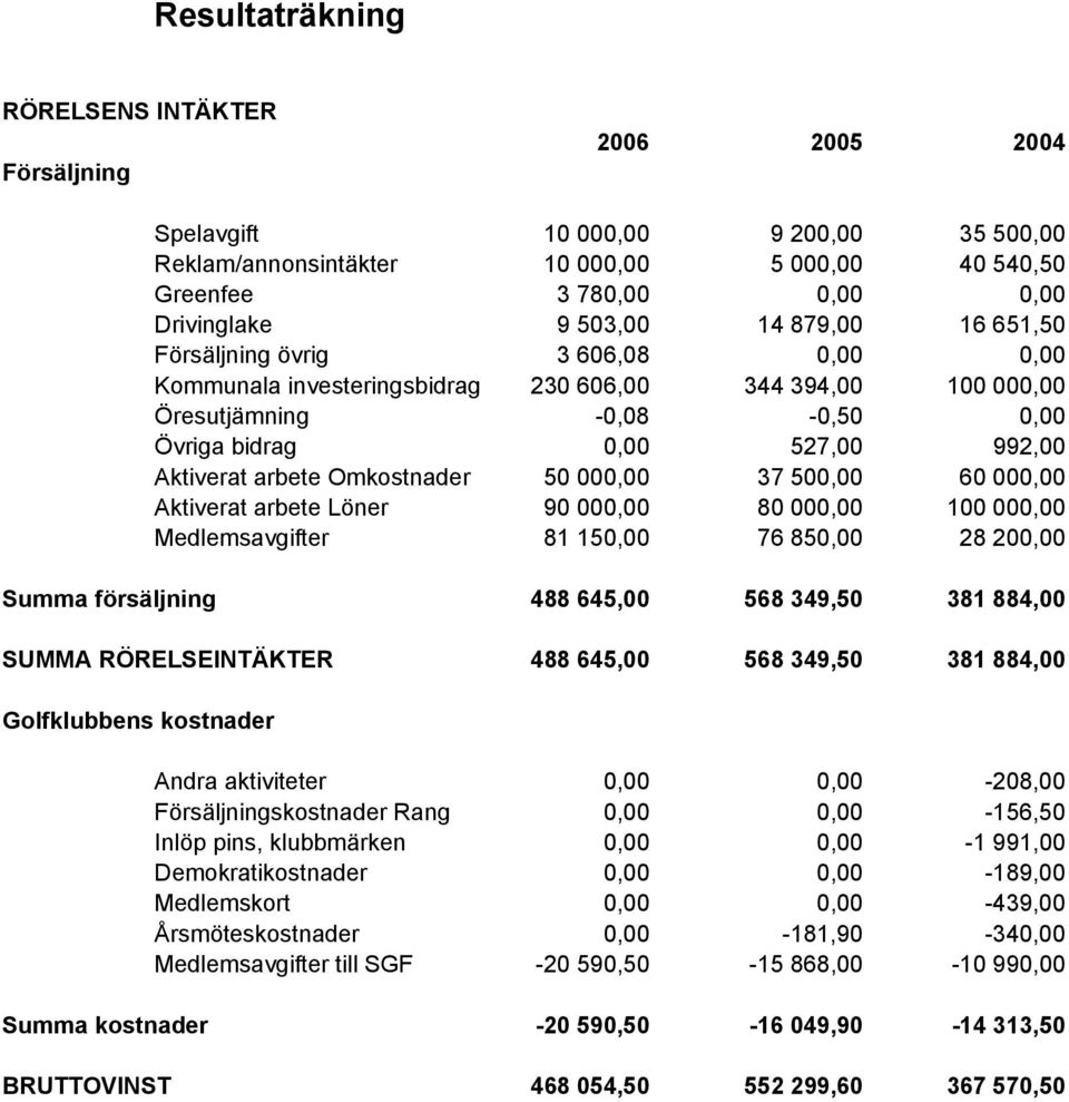 90 00 81 15 37 50 80 00 76 85 60 00 100 00 28 20 Summa försäljning SUMMA RÖRELSEINTÄKTER 488 645,00 568 349,50 381 884,00 488 645,00 568 349,50 381 884,00 Golfklubbens kostnader Andra aktiviteter