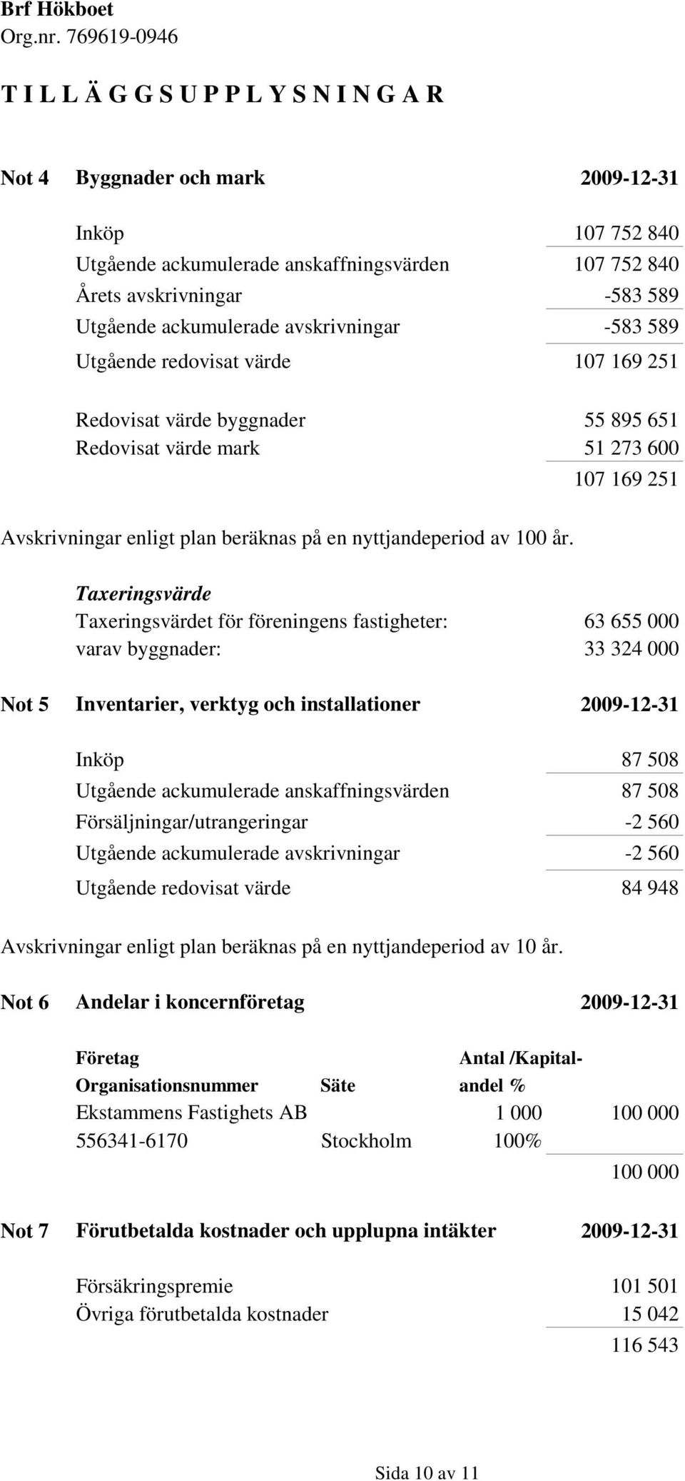 107 169 251 Taxeringsvärde Taxeringsvärdet för föreningens fastigheter: 63 655 000 varav byggnader: 33 324 000 Not 5 Inventarier, verktyg och installationer 2009-12-31 Inköp 87 508 Utgående