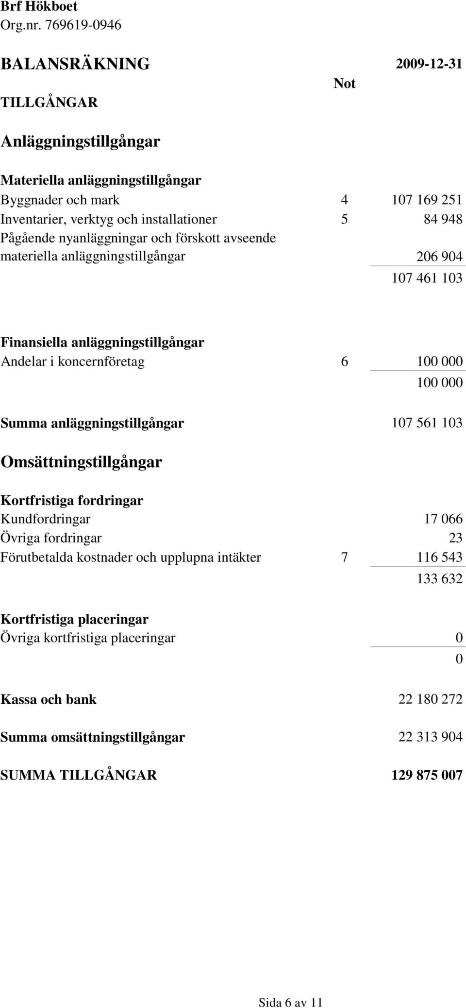 Summa anläggningstillgångar 107 561 103 Omsättningstillgångar Kortfristiga fordringar Kundfordringar 17 066 Övriga fordringar 23 Förutbetalda kostnader och upplupna intäkter 7