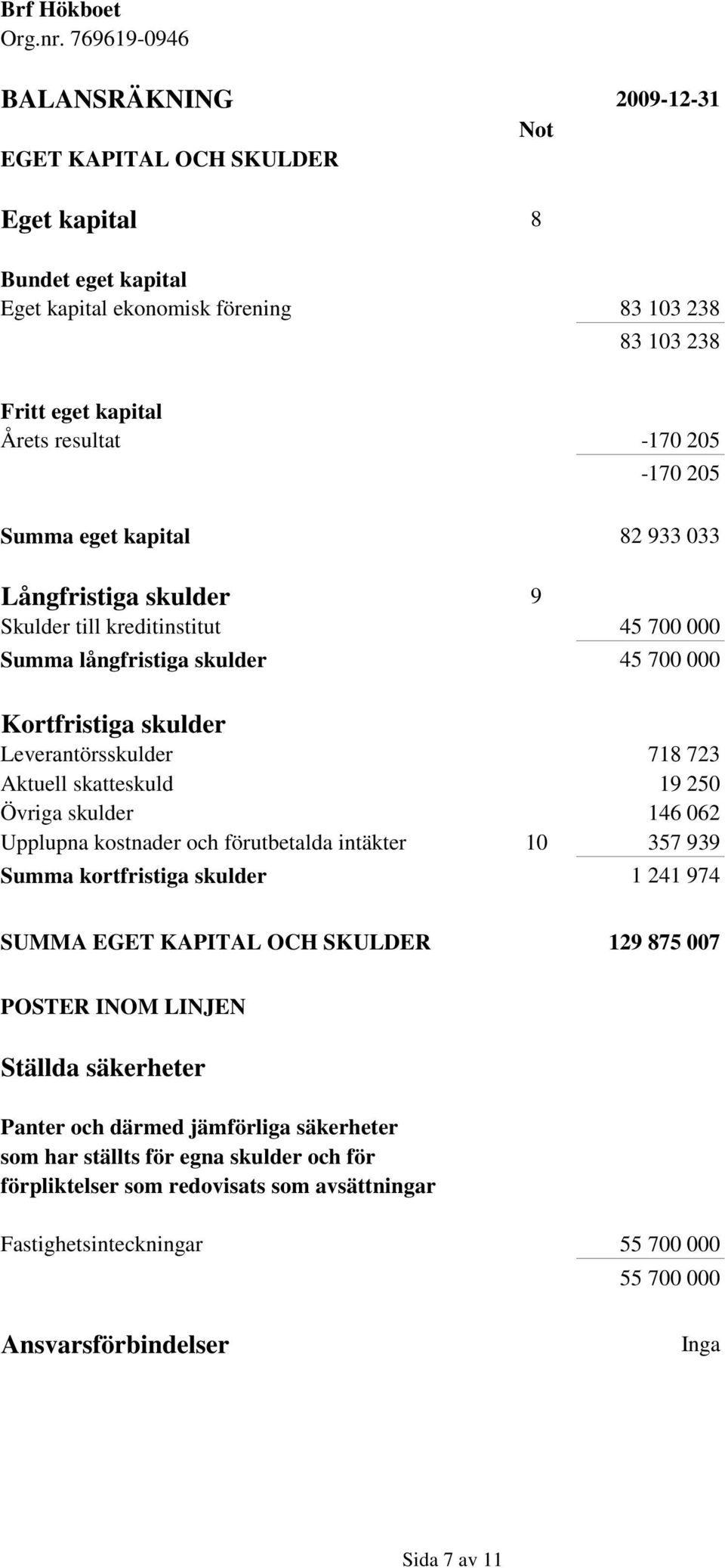 Övriga skulder 146 062 Upplupna kostnader och förutbetalda intäkter 10 357 939 Summa kortfristiga skulder 1 241 974 SUMMA EGET KAPITAL OCH SKULDER 129 875 007 POSTER INOM LINJEN Ställda säkerheter