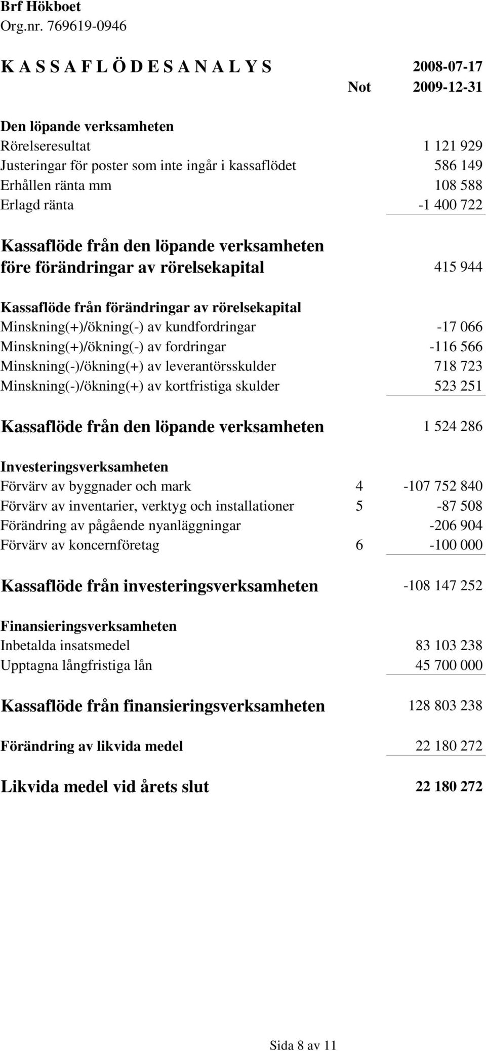 -17 066 Minskning(+)/ökning(-) av fordringar -116 566 Minskning(-)/ökning(+) av leverantörsskulder 718 723 Minskning(-)/ökning(+) av kortfristiga skulder 523 251 Kassaflöde från den löpande