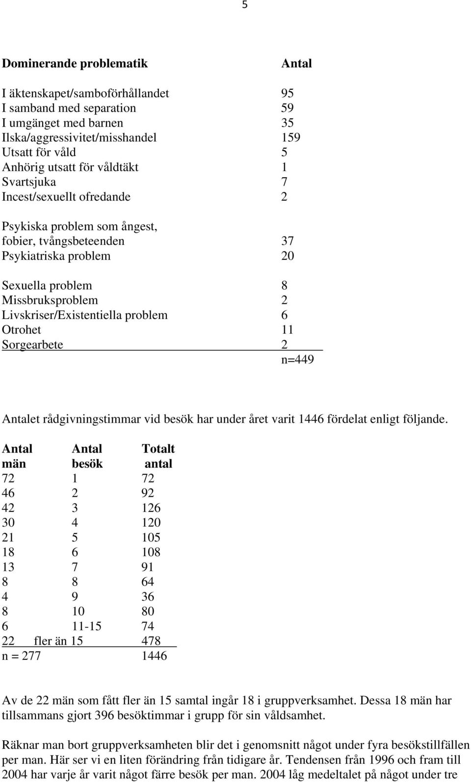 problem 6 Otrohet 11 Sorgearbete 2 n=449 Antalet rådgivningstimmar vid besök har under året varit 1446 fördelat enligt följande.