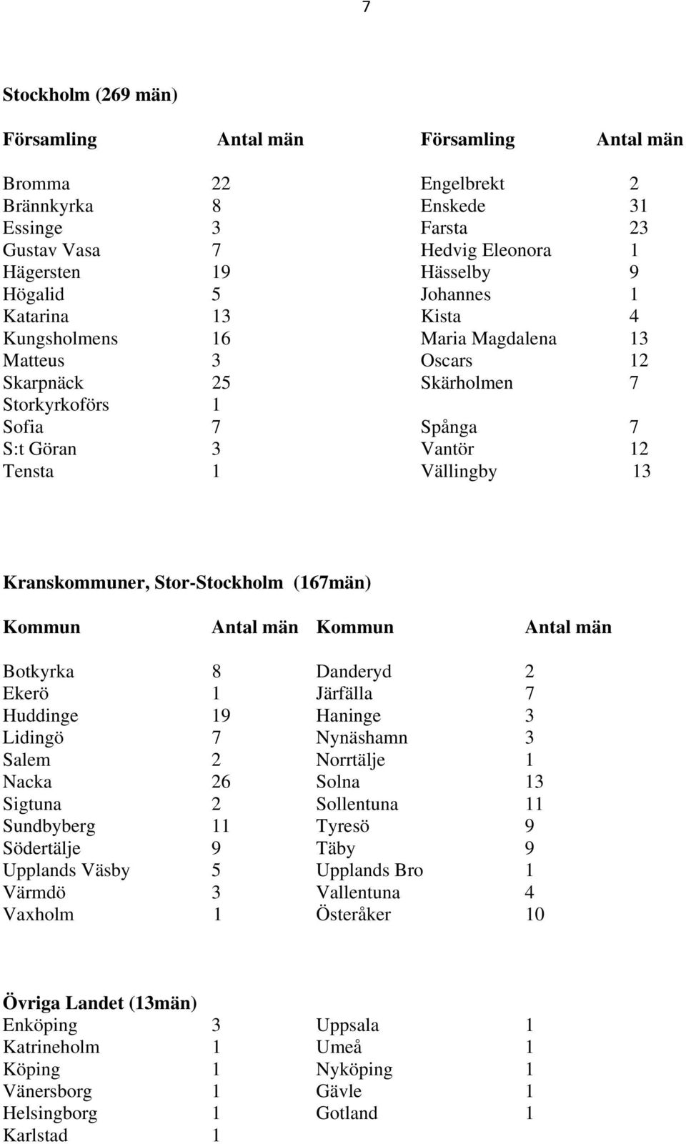 Kranskommuner, Stor-Stockholm (167män) Kommun Antal män Kommun Antal män Botkyrka 8 Danderyd 2 Ekerö 1 Järfälla 7 Huddinge 19 Haninge 3 Lidingö 7 Nynäshamn 3 Salem 2 Norrtälje 1 Nacka 26 Solna 13