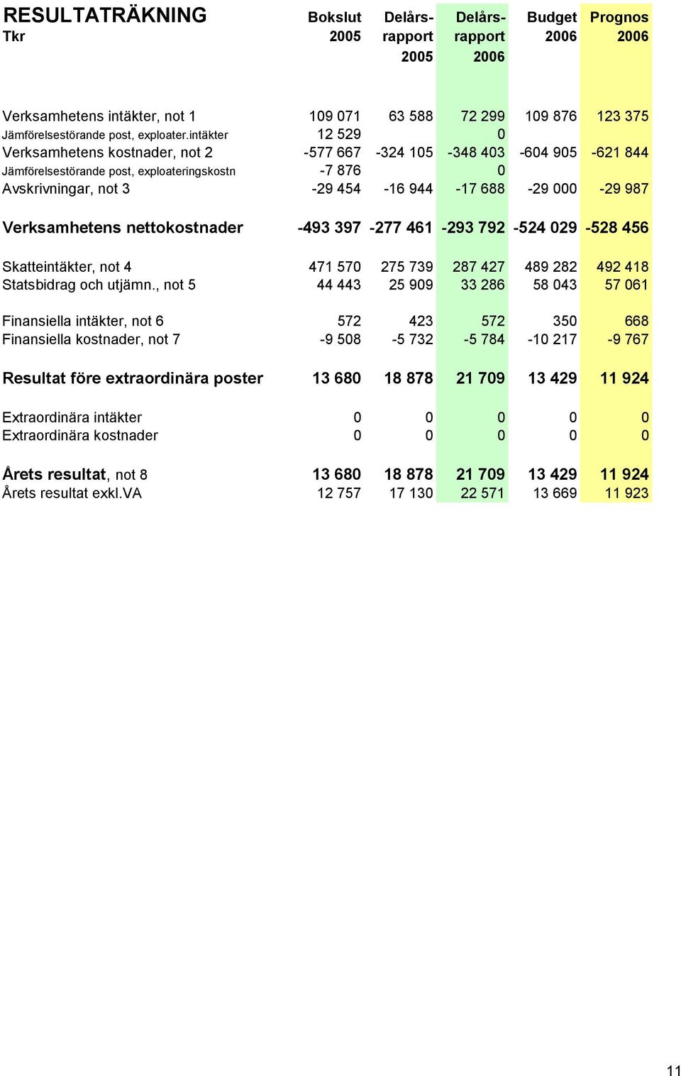 intäkter 12 529 0 Verksamhetens kostnader, not 2-577 667-324 105-348 403-604 905-621 844 Jämförelsestörande post, exploateringskostn -7 876 0 Avskrivningar, not 3-29 454-16 944-17 688-29 000-29 987