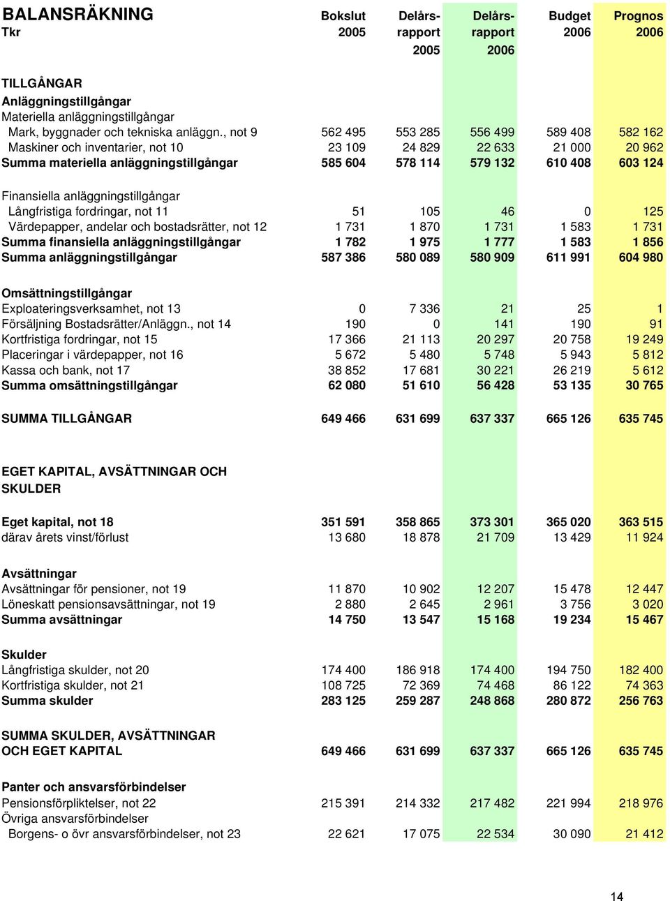 , not 9 562 495 553 285 556 499 589 408 582 162 Maskiner och inventarier, not 10 23 109 24 829 22 633 21 000 20 962 Summa materiella anläggningstillgångar 585 604 578 114 579 132 610 408 603 124