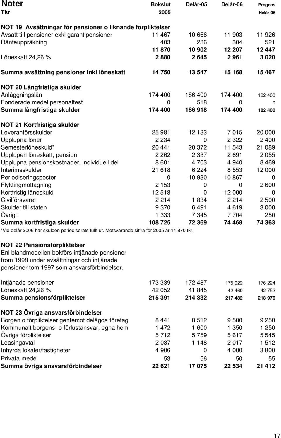 Anläggningslån 174 400 186 400 174 400 182 400 Fonderade medel personalfest 0 518 0 0 Summa långfristiga skulder 174 400 186 918 174 400 182 400 NOT 21 Kortfristiga skulder Leverantörsskulder 25 981