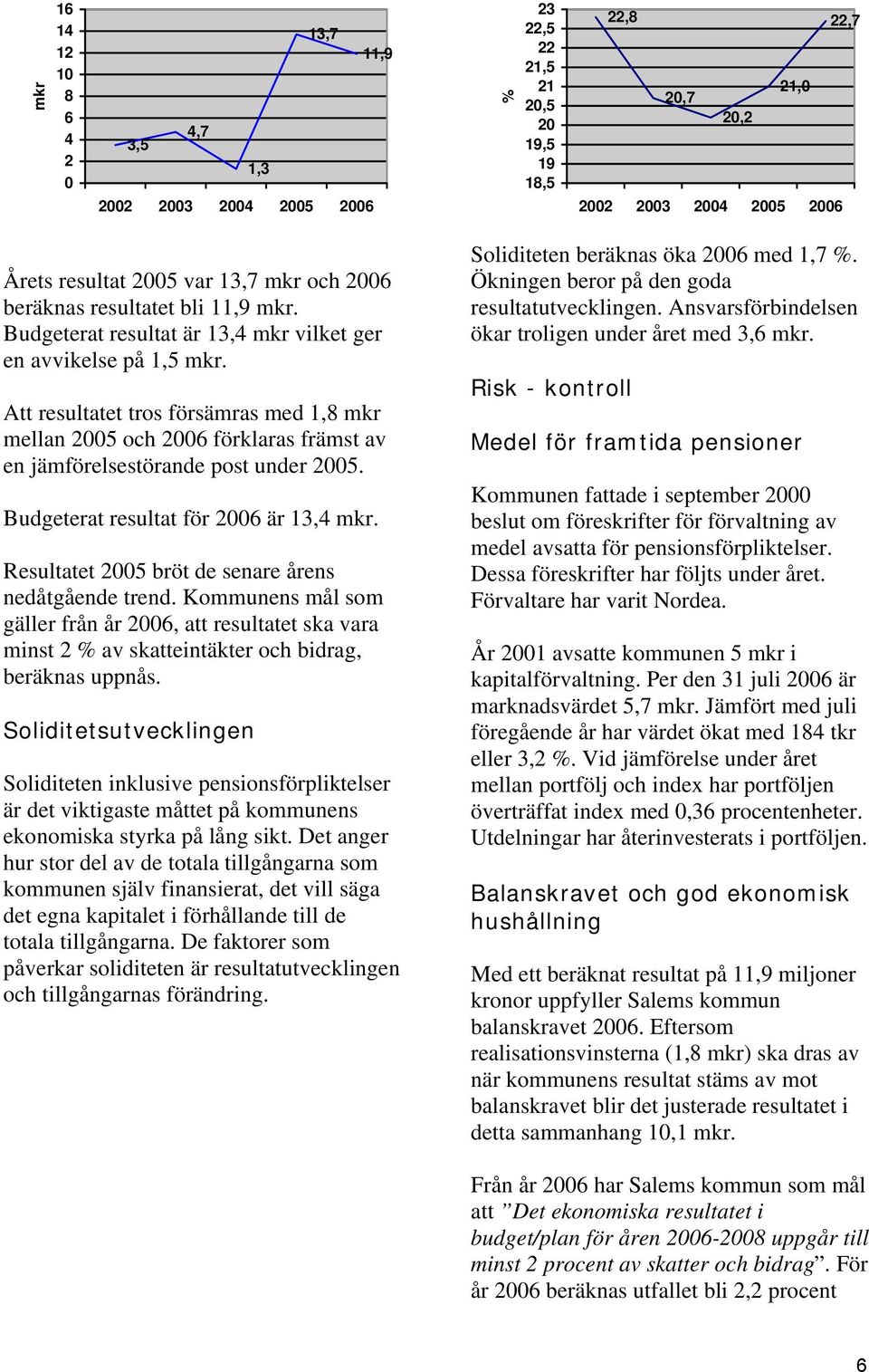 Att resultatet tros försämras med 1,8 mkr mellan 2005 och 2006 förklaras främst av en jämförelsestörande post under 2005. Budgeterat resultat för 2006 är 13,4 mkr.