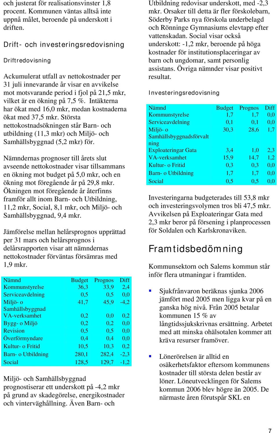 på 7,5 %. Intäkterna har ökat med 16,0 mkr, medan kostnaderna ökat med 37,5 mkr. Största nettokostnadsökningen står Barn- och utbildning (11,3 mkr) och Miljö- och Samhällsbyggnad (5,2 mkr) för.