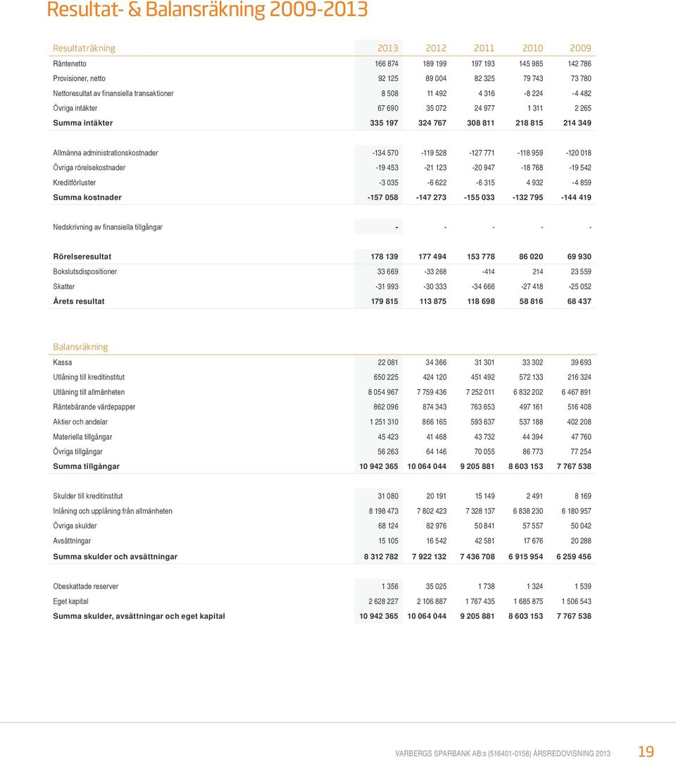 570-119 528-127 771-118 959-120 018 Övriga rörelsekostnader -19 453-21 123-20 947-18 768-19 542 Kreditförluster -3 035-6 622-6 315 4 932-4 859 Summa kostnader -157 058-147 273-155 033-132 795-144 419