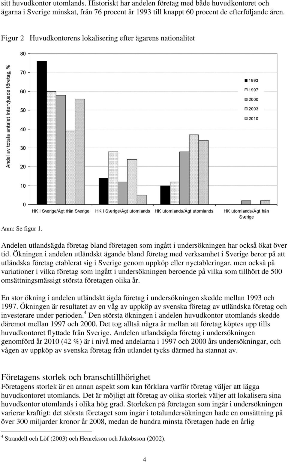 Figur 2 Huvudkontorens lokalisering efter ägarens nationalitet 80 70 60 50 1993 1997 2000 2003 2010 40 30 20 10 0 HK i Sverige/Ägt från Sverige HK i Sverige/Ägt utomlands HK utomlands/ägt utomlands