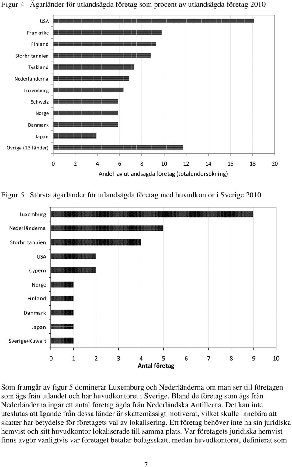 USA Cypern Norge Finland Danmark Japan Sverige+Kuwait 0 1 2 3 4 5 6 7 8 9 10 Antal företag Som framgår av figur 5 dominerar Luxemburg och Nederländerna om man ser till företagen som ägs från utlandet