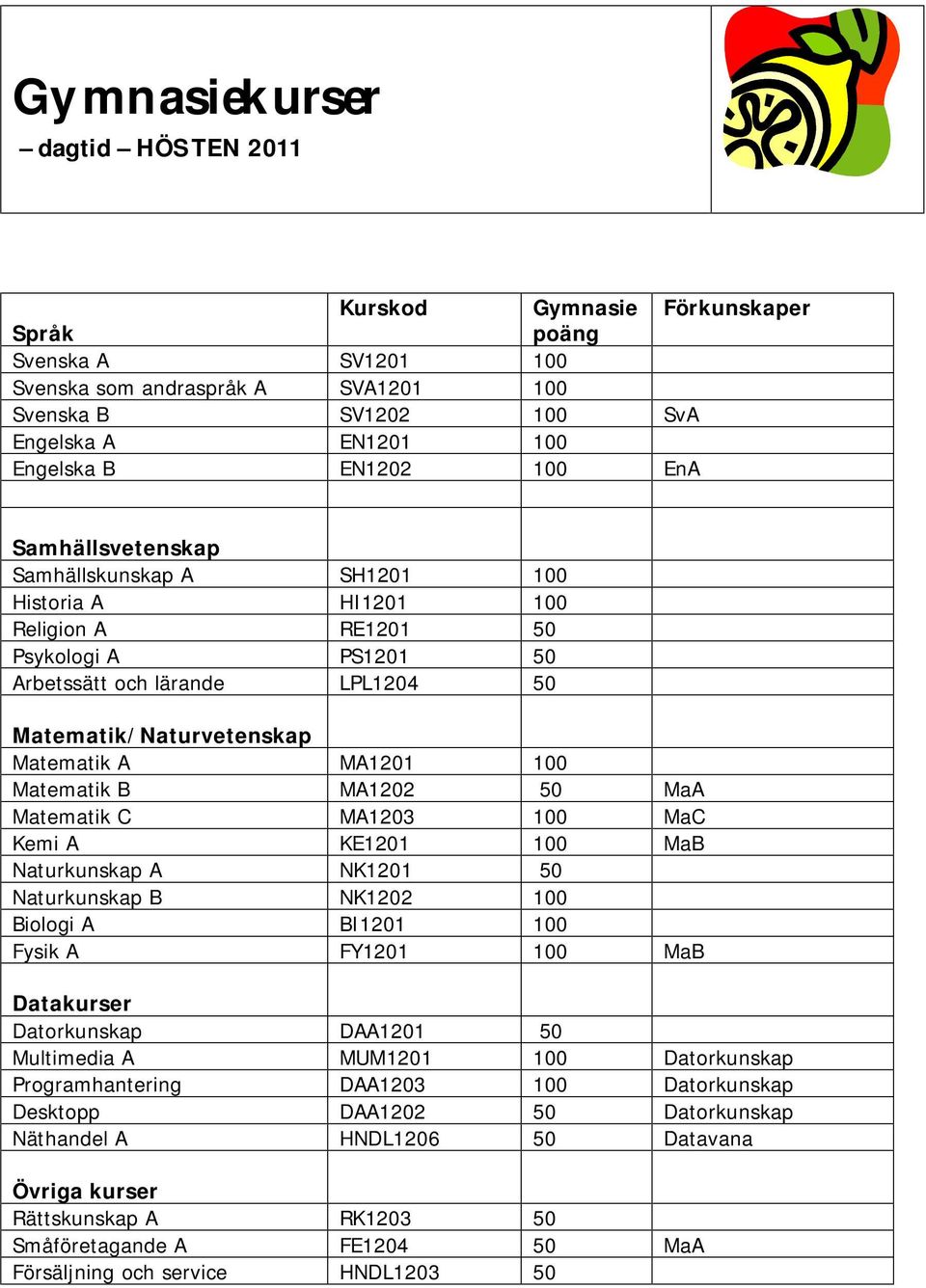 100 Matematik B MA1202 50 MaA Matematik C MA1203 100 MaC Kemi A KE1201 100 MaB Naturkunskap A NK1201 50 Naturkunskap B NK1202 100 Biologi A BI1201 100 Fysik A FY1201 100 MaB Datakurser Datorkunskap