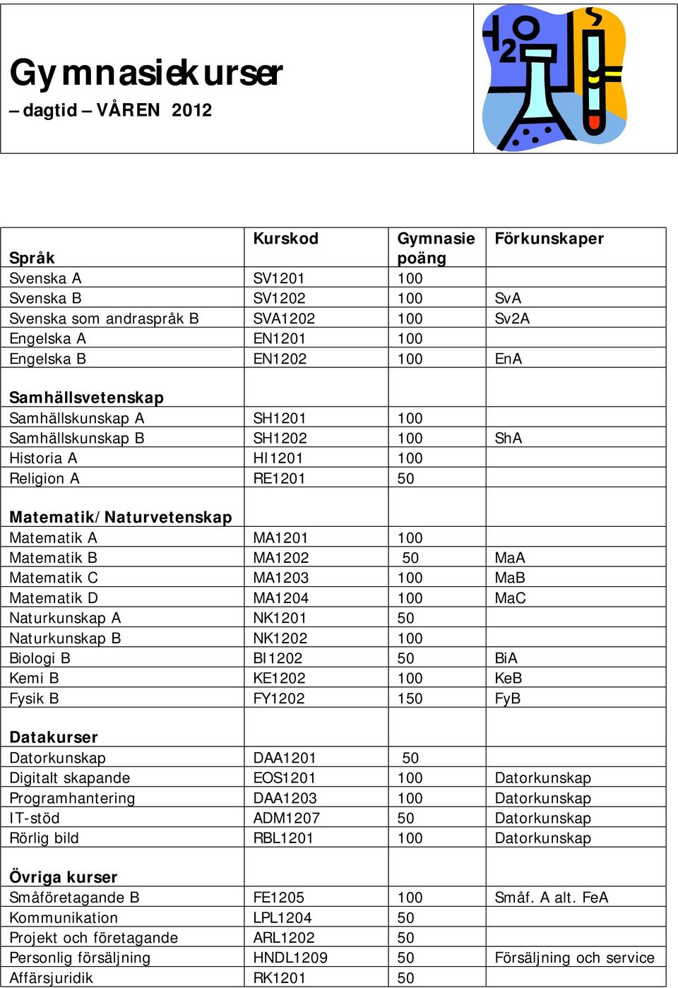 MA1202 50 MaA Matematik C MA1203 100 MaB Matematik D MA1204 100 MaC Naturkunskap A NK1201 50 Naturkunskap B NK1202 100 Biologi B BI1202 50 BiA Kemi B KE1202 100 KeB Fysik B FY1202 150 FyB Datakurser