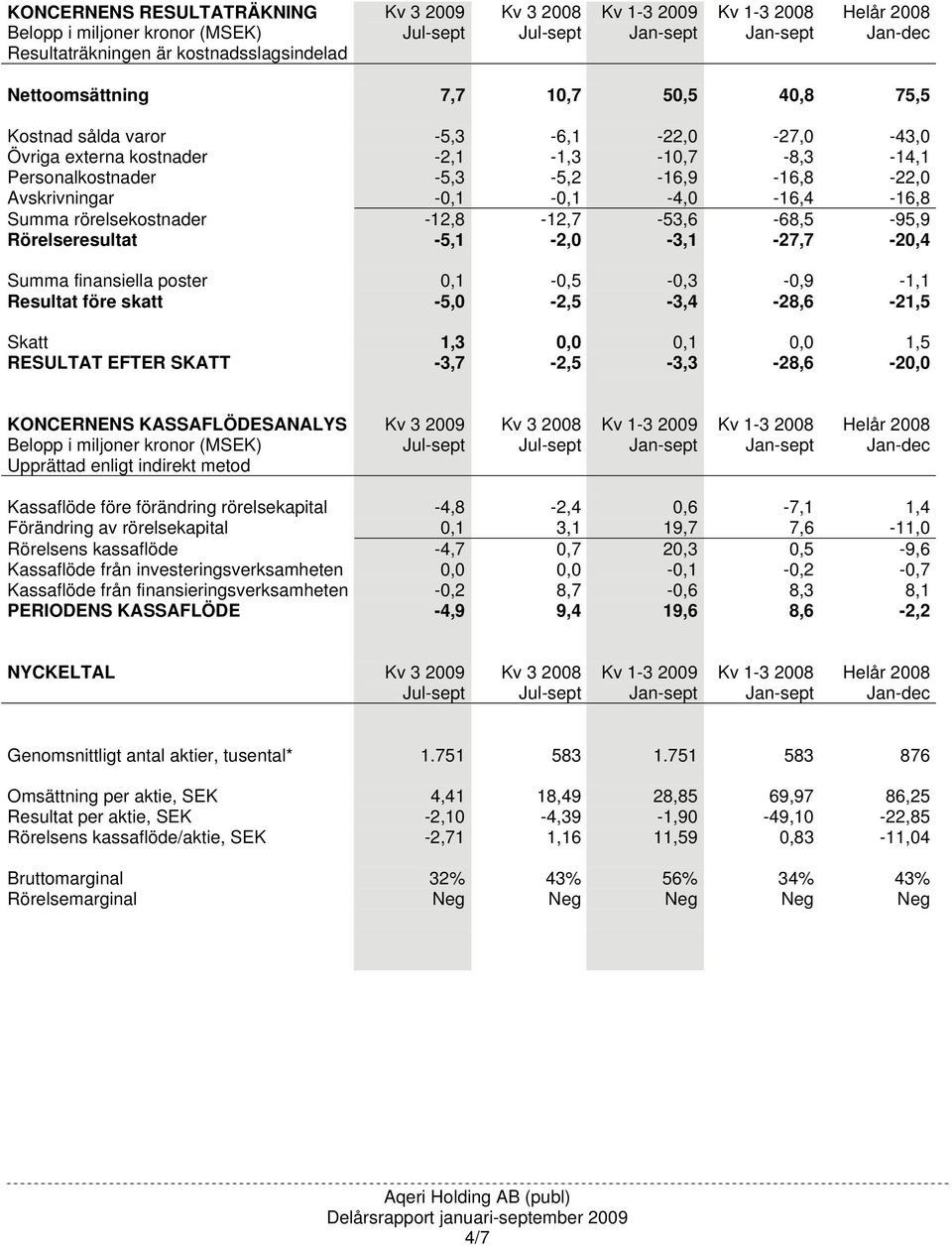 Summa finansiella poster 0,1-0,5-0,3-0,9-1,1 Resultat före skatt -5,0-2,5-3,4-28,6-21,5 Skatt 1,3 0,0 0,1 0,0 1,5 RESULTAT EFTER SKATT -3,7-2,5-3,3-28,6-20,0 KONCERNENS KASSAFLÖDESANALYS Upprättad