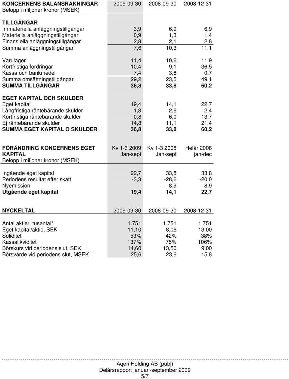 TILLGÅNGAR 36,8 33,8 60,2 EGET KAPITAL OCH SKULDER Eget kapital Långfristiga räntebärande skulder 19,4 1,8 14,1 2,6 22,7 2,4 Kortfristiga räntebärande skulder 0,8 6,0 13,7 Ej räntebärande skulder