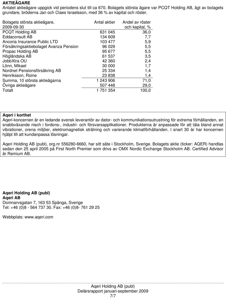Bolagets största aktieägare, 2009-09-30 Antal aktier Andel av röster och kapital, % PCQT Holding AB 631 045 36,0 Eddaconsult AB 134 609 7,7 Ancoria Insurance Public LTD 103 477 5,9