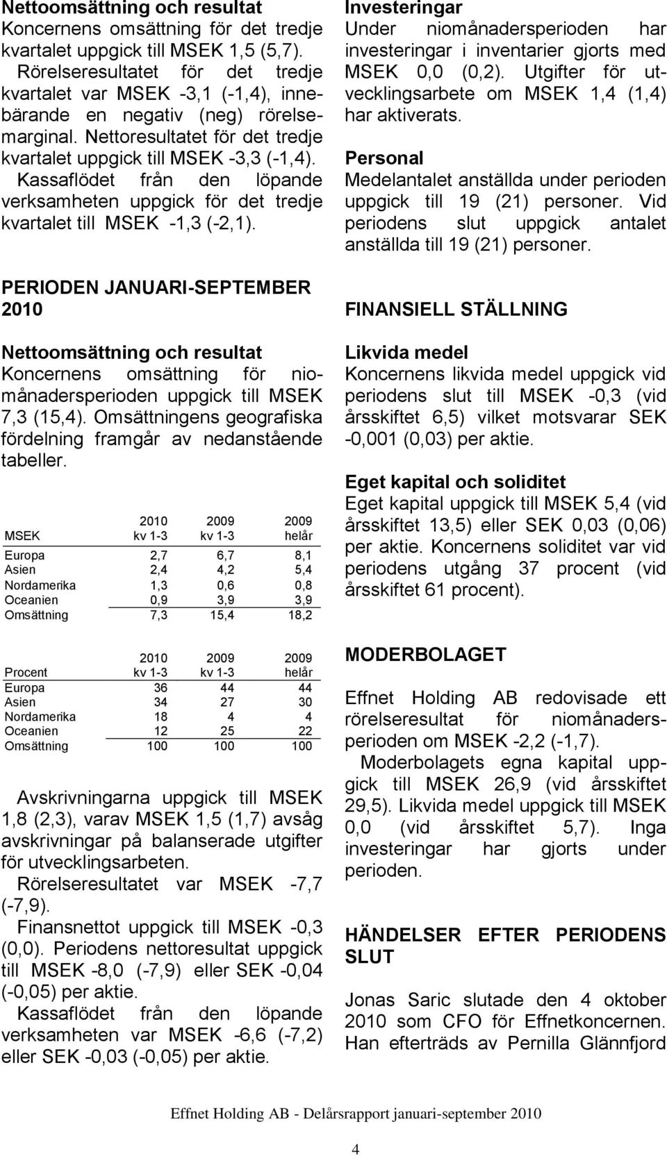 Kassaflödet från den löpande verksamheten uppgick för det tredje kvartalet till 1,3 (2,1).