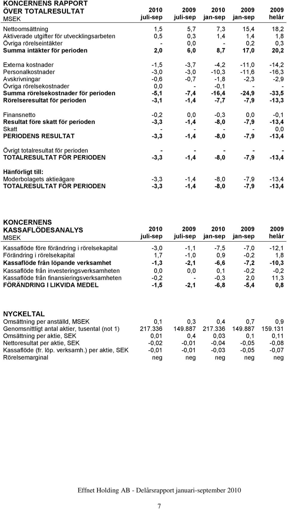 rörelsekostnader Summa rörelsekostnader för perioden 0,0 5,1 7,4 0,1 16,4 24,9 33,5 Rörelseresultat för perioden 3,1 1,4 7,7 7,9 13,3 Finansnetto 0,2 0,0 0,3 0,0 0,1 Resultat före skatt för perioden