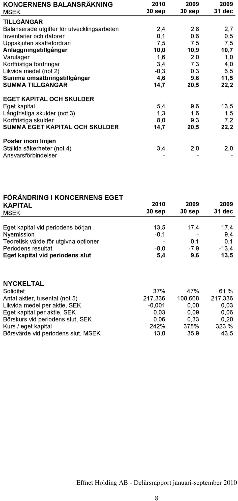 22,2 EGET KAPITAL OCH SKULDER Eget kapital 5,4 9,6 13,5 Långfristiga skulder (not 3) Kortfristiga skulder 1,3 8,0 1,6 9,3 1,5 7,2 SUMMA EGET KAPITAL OCH SKULDER 14,7 20,5 22,2 Poster inom linjen