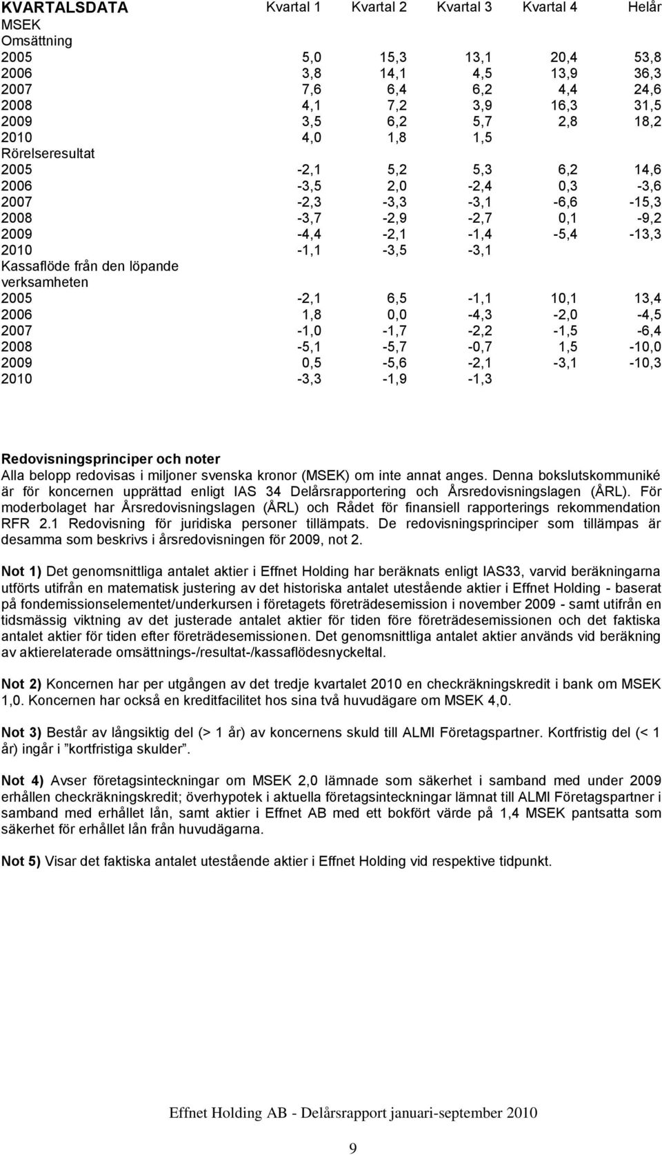 verksamheten 2005 2,1 6,5 1,1 10,1 13,4 2006 1,8 0,0 4,3 2,0 4,5 2007 1,0 1,7 2,2 1,5 6,4 2008 5,1 5,7 0,7 1,5 10,0 0,5 3,3 5,6 1,9 2,1 1,3 3,1 10,3 Redovisningsprinciper och noter Alla belopp