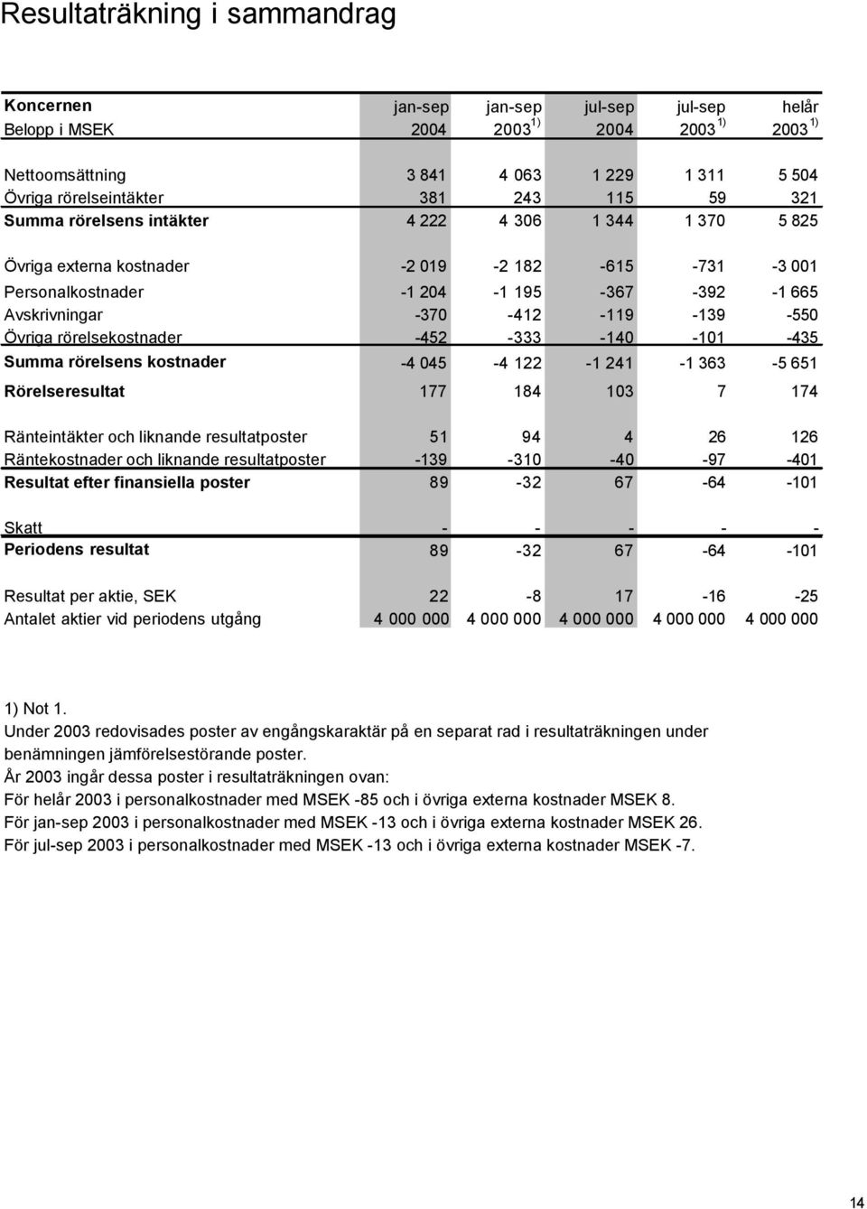 -119-139 -550 Övriga rörelsekostnader -452-333 -140-101 -435 Summa rörelsens kostnader -4 045-4 122-1 241-1 363-5 651 Rörelseresultat 177 184 103 7 174 Ränteintäkter och liknande resultatposter 51 94