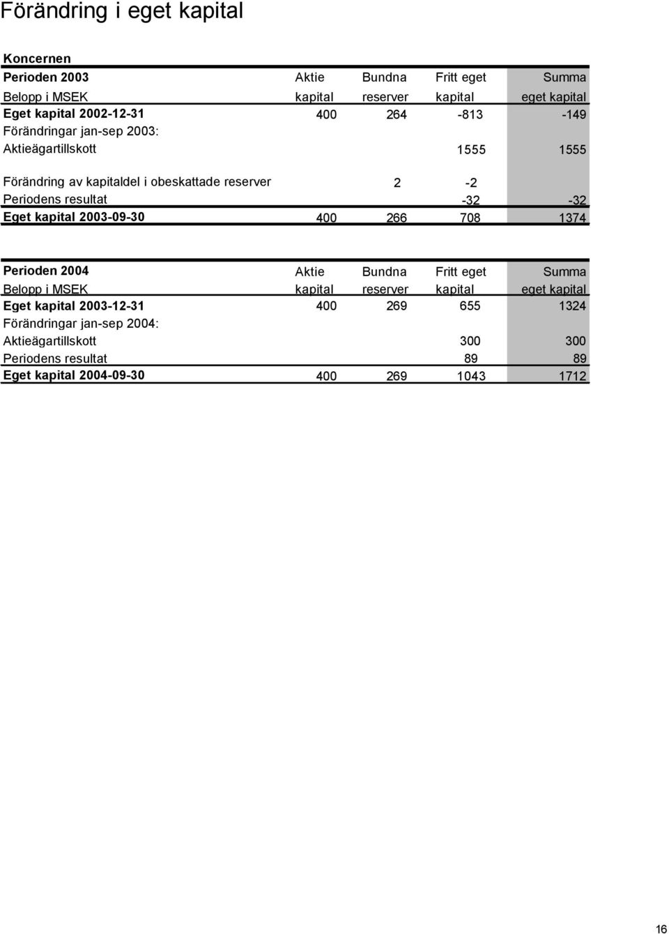 resultat -32-32 Eget kapital 2003-09-30 400 266 708 1374 Perioden 2004 Aktie Bundna Fritt eget Summa Belopp i MSEK kapital reserver kapital eget