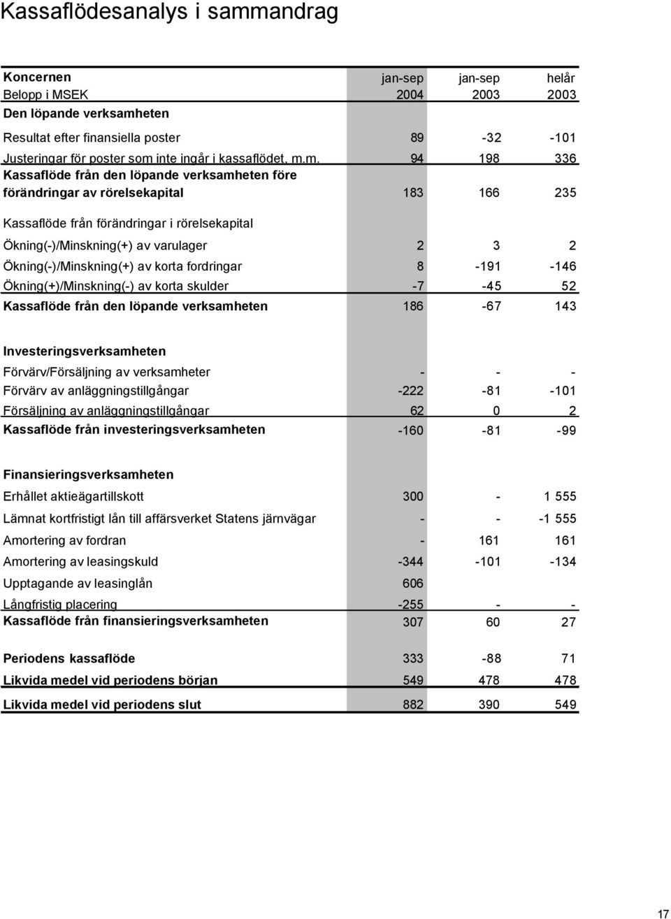 m. 94 198 336 Kassaflöde från den löpande verksamheten före förändringar av rörelsekapital 183 166 235 Kassaflöde från förändringar i rörelsekapital Ökning(-)/Minskning(+) av varulager 2 3 2