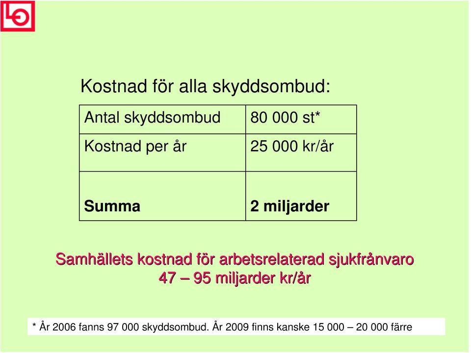 arbetsrelaterad sjukfrånvaro 47 95 miljarder kr/år * År 2006 fanns 97