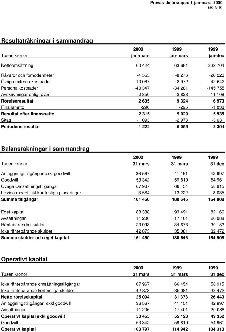 5 935 Skatt -1 093-2 973-3 631 Periodens resultat 1 222 6 056 2 304 Balansräkningar i sammandrag Tusen kronor 31 mars 31 mars 31 dec Anläggningstillgångar exkl goodwill 36 567 41 151 42 997 Goodwill