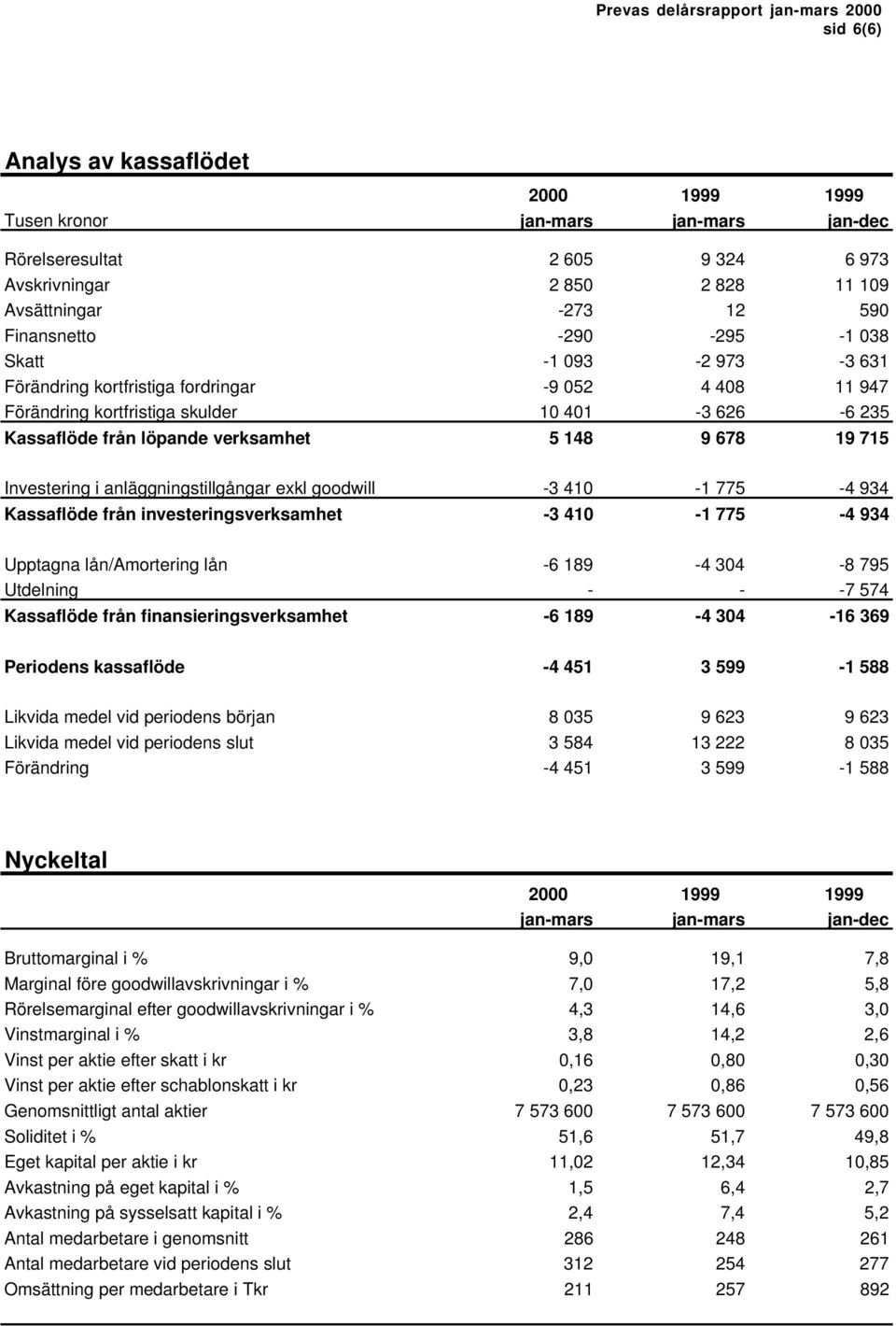 anläggningstillgångar exkl goodwill -3 410-1 775-4 934 Kassaflöde från investeringsverksamhet -3 410-1 775-4 934 Upptagna lån/amortering lån -6 189-4 304-8 795 Utdelning - - -7 574 Kassaflöde från