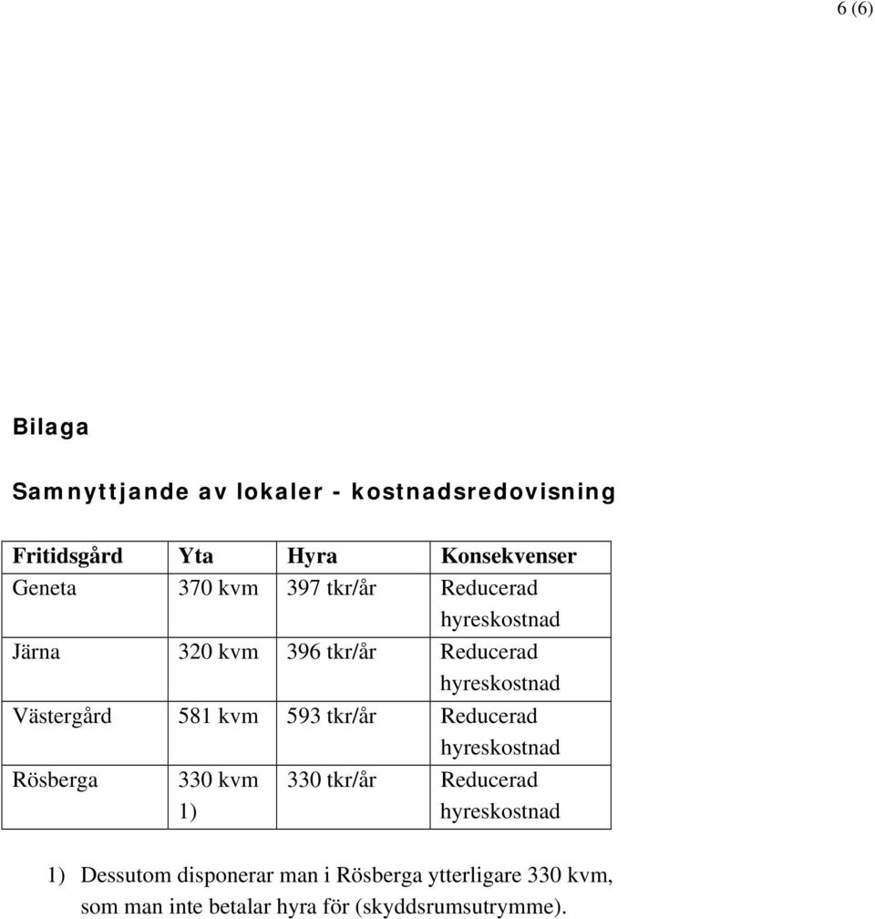 Västergård 581 kvm 593 tkr/år Reducerad Rösberga 330 kvm 1) 330 tkr/år Reducerad 1)