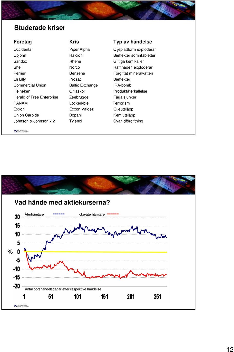 Produktåterkallelse Herald of Free Enterprise Zeebrugge Färja sjunker PANAM Lockerkbie Terrorism Exxon Exxon Valdez Oljeutsläpp Union Carbide Bopahl Kemiutsläpp