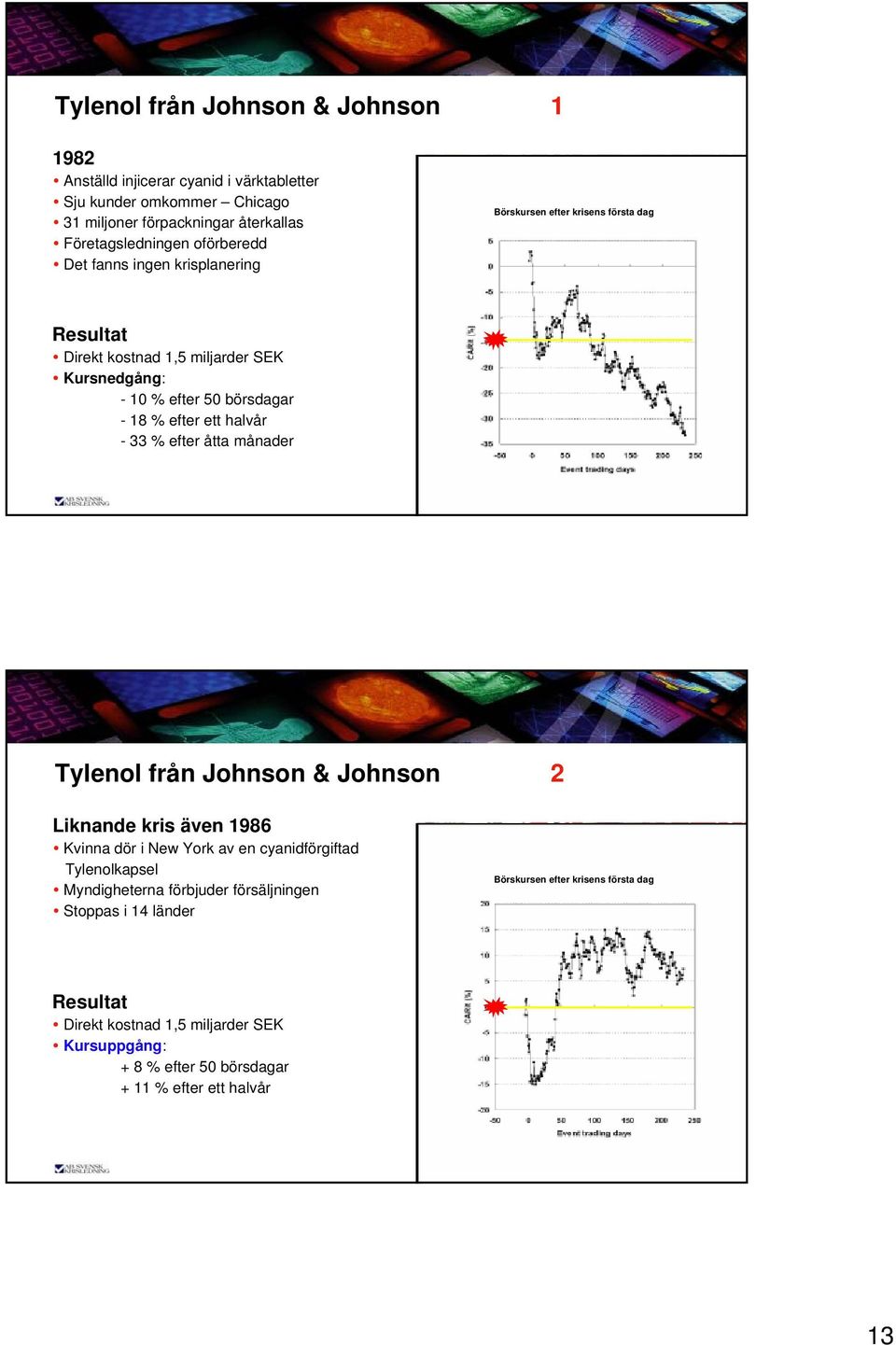 efteretthalvår - 33 % efter åtta månader Tylenol från Johnson & Johnson 2 Liknande kris även 1986 Kvinna dör i New York av en cyanidförgiftad Tylenolkapsel Myndigheterna