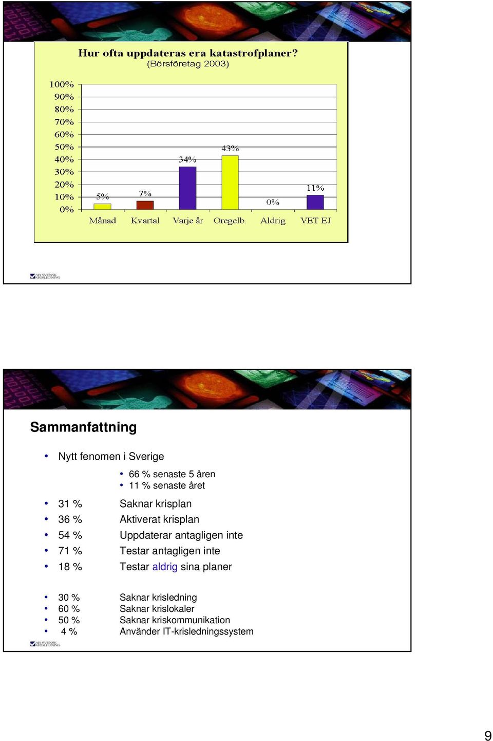 Testar antagligen inte 18 % Testar aldrig sina planer 30 % Saknar krisledning 60