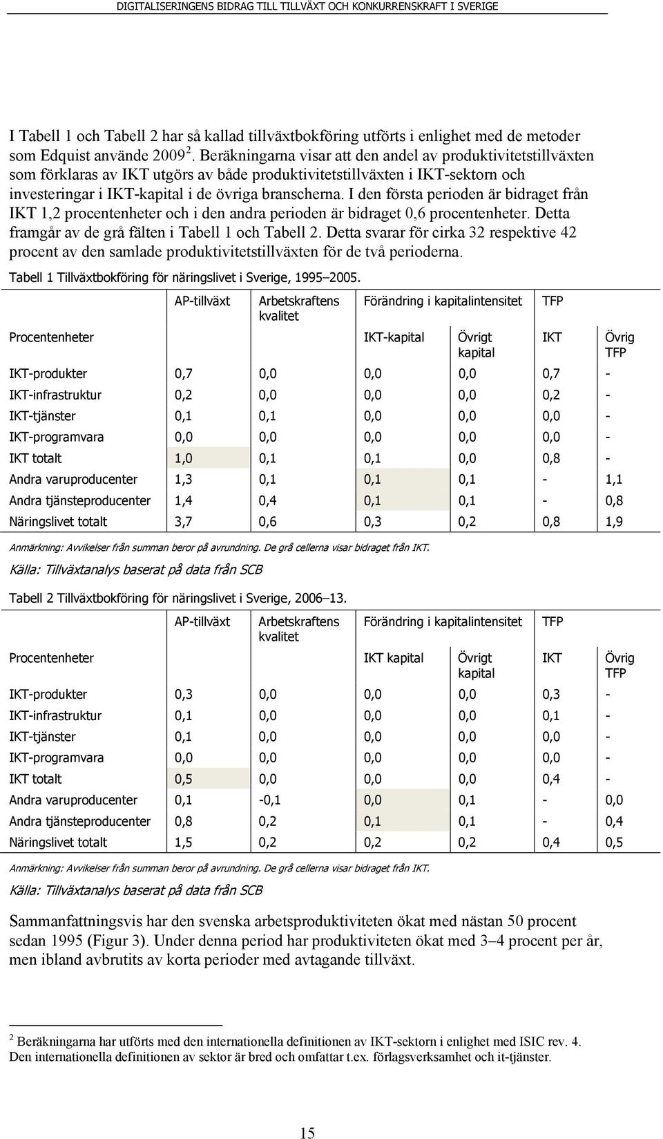 I den första perioden är bidraget från IKT 1,2 procentenheter och i den andra perioden är bidraget 0,6 procentenheter. Detta framgår av de grå fälten i Tabell 1 och Tabell 2.