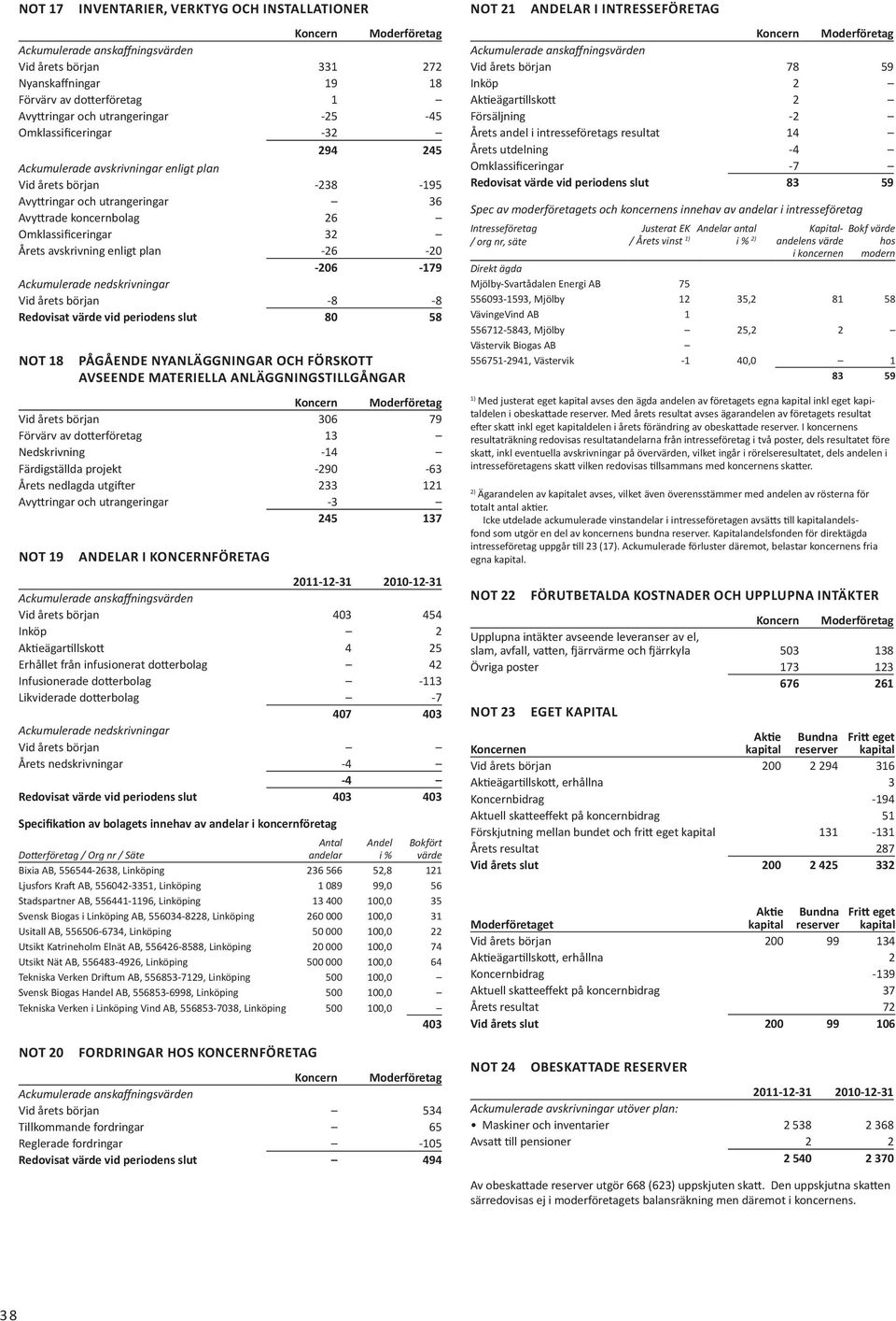 Ackumulerade nedskrivningar Vid årets början -8-8 Redovisat värde vid periodens slut 80 58 Not 18 Pågående nyanläggningar och förskott avseende materiella anläggningstillgångar Vid årets början 306