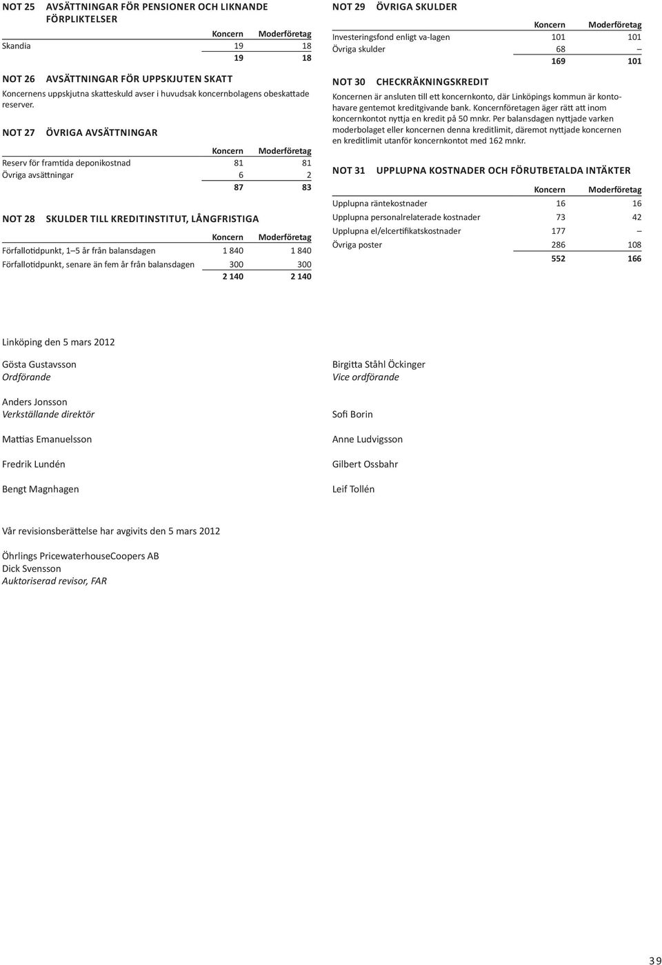 Not 27 Övriga avsättningar Reserv för framtida deponikostnad 81 81 Övriga avsättningar 6 2 87 83 Not 28 Skulder till kreditinstitut, långfristiga Förfallotidpunkt, 1 5 år från balansdagen 1 840 1 840