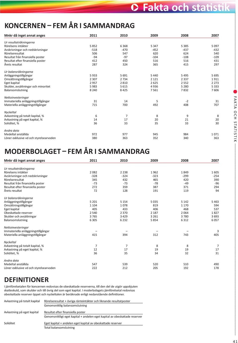 287 324 365 415 297 Ur balansräkningarna Anläggningstillgångar 5 933 5 691 5 440 5 495 5 695 Omsättningstillgångar 2 307 2 734 2 121 2 337 1 911 Eget kapital 2 957 2 810 2 625 2 552 2 273 Skulder,